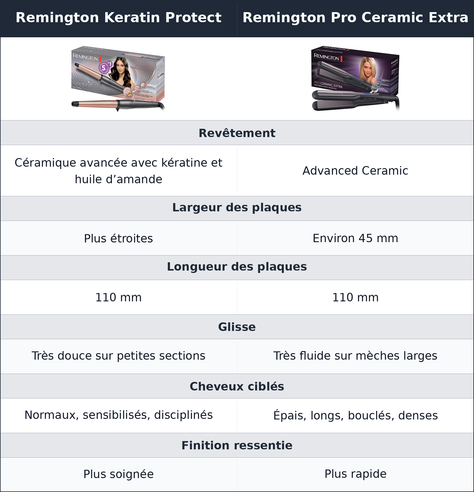 comparatif les plaques racontent deux façons de lisser Remington Keratin Protect vs Remington Pro Ceramic Extra Remington Pro Ceramic Extra vs Remington Keratin Protect les plaques racontent deux façons de lisser