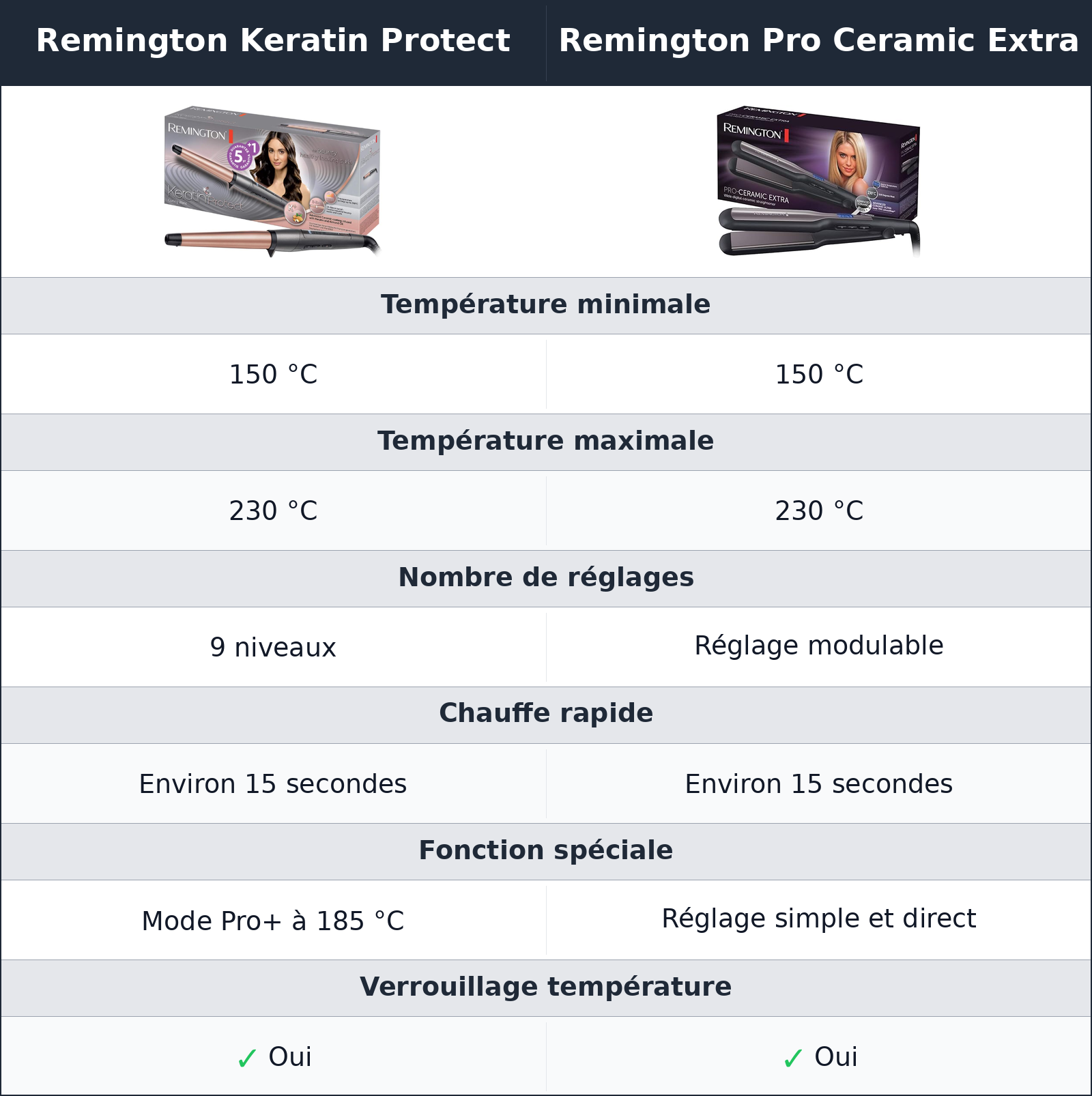 comparatif la chaleur est proche, mais le contrôle ne pousse pas au même geste Remington Pro Ceramic Extra vs Remington Keratin Protect Remington Keratin Protect vs Remington Pro Ceramic Extra la chaleur est proche, mais le contrôle ne pousse pas au même geste