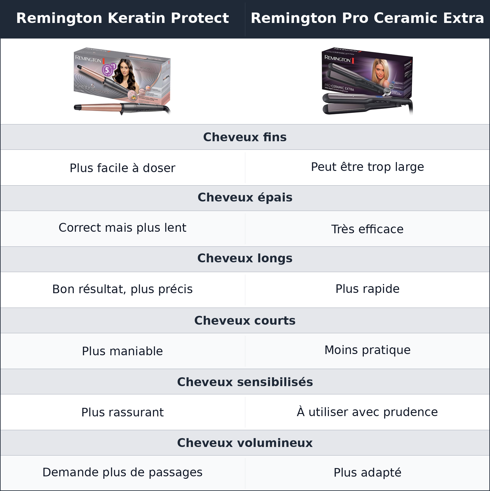 comparatif cheveux fins, épais ou rebelles Remington Keratin Protect vs Remington Pro Ceramic Extra Remington Pro Ceramic Extra vs Remington Keratin Protect cheveux fins, épais ou rebelles