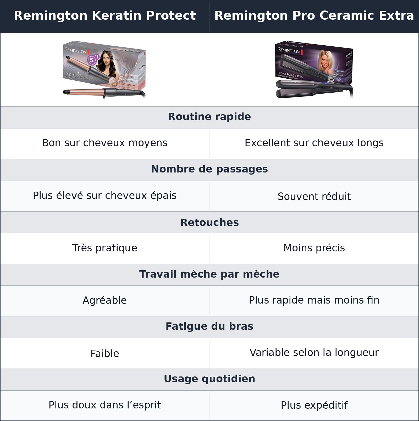 comparatif la vitesse au quotidien ne raconte pas toute l’histoire Remington Pro Ceramic Extra vs Remington Keratin Protect Remington Keratin Protect vs Remington Pro Ceramic Extra la vitesse au quotidien ne raconte pas toute l’histoire