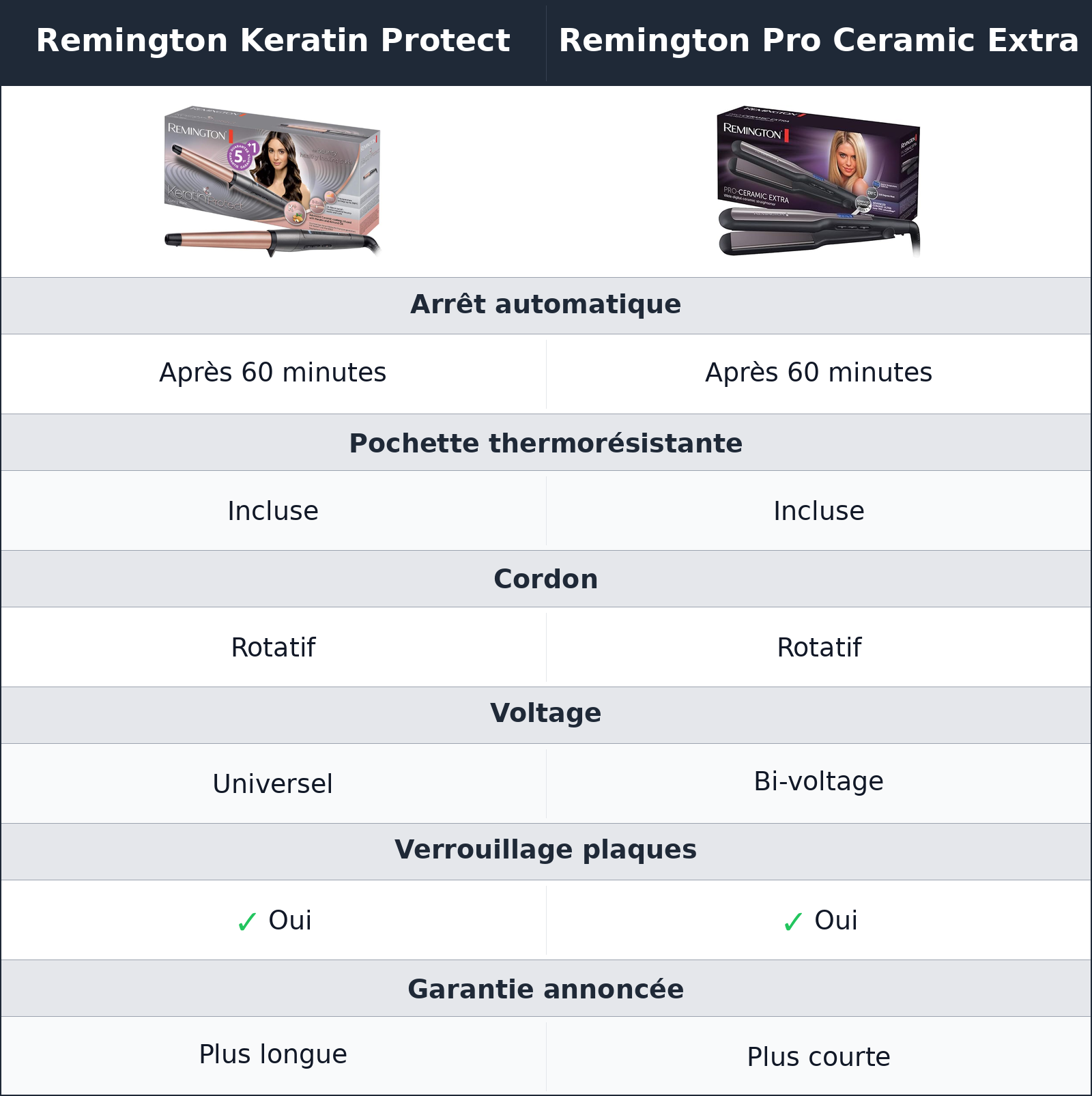 comparatif les détails pratiques qui évitent les mauvaises surprises Remington Keratin Protect vs Remington Pro Ceramic Extra Remington Pro Ceramic Extra vs Remington Keratin Protect les détails pratiques qui évitent les mauvaises surprises