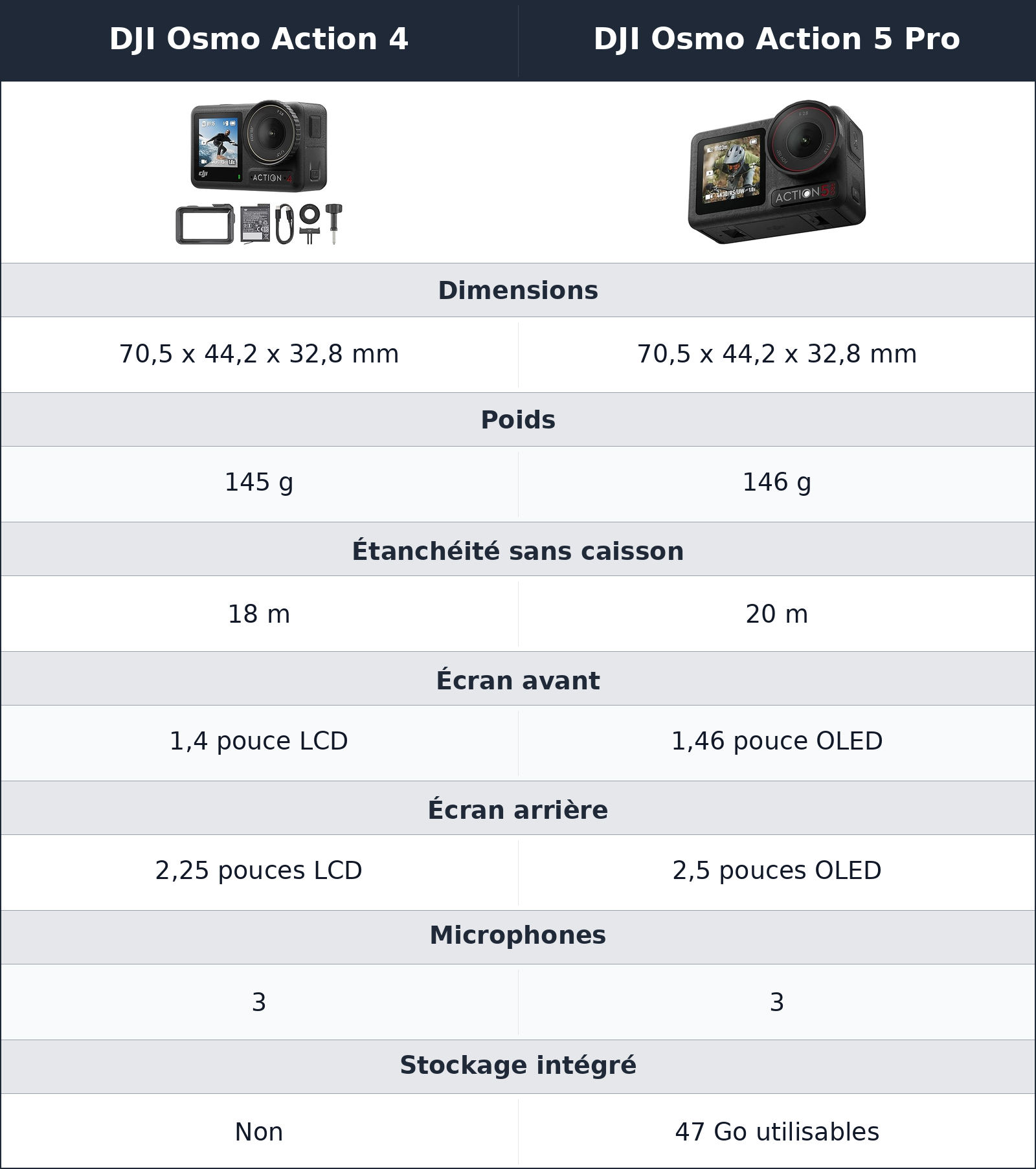 comparatif même format, mais la 5 pro se montre plus agréable au quotidien DJI Osmo Action 5 Pro vs DJI Osmo Action 4 DJI Osmo Action 4 vs DJI Osmo Action 5 Pro même format, mais la 5 pro se montre plus agréable au quotidien