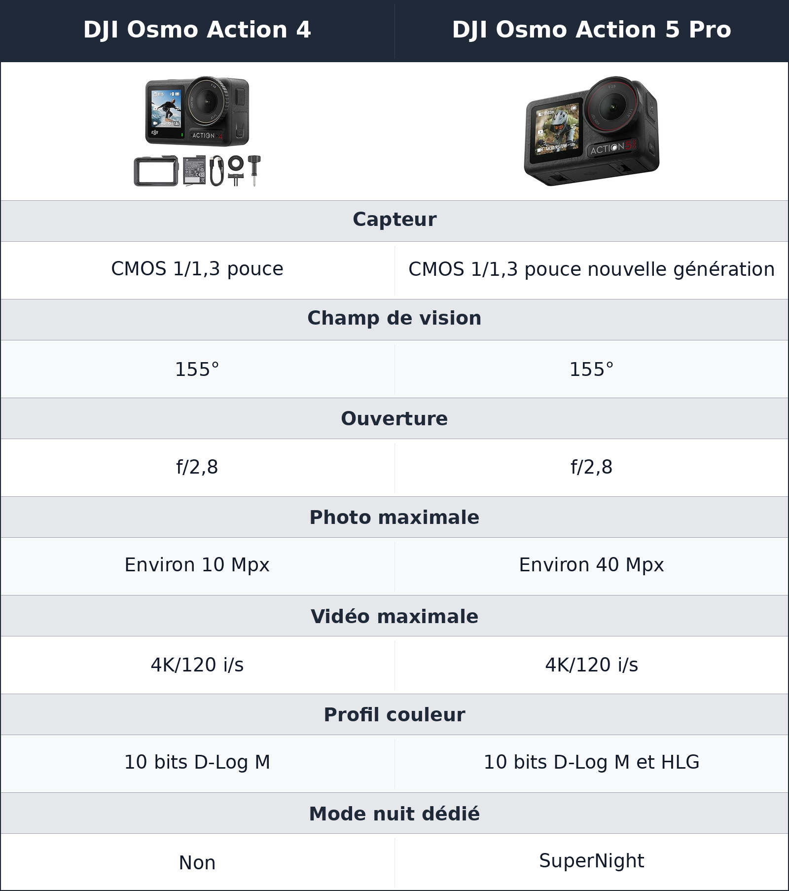 comparatif image et vidéo DJI Osmo Action 4 vs DJI Osmo Action 5 Pro DJI Osmo Action 5 Pro vs DJI Osmo Action 4 image et vidéo