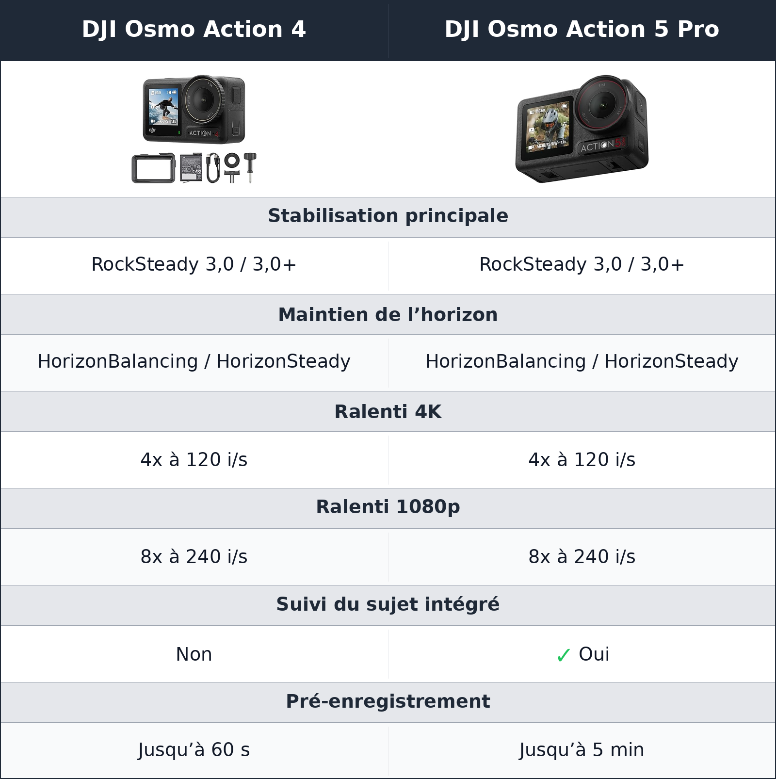 comparatif stabilisation et action DJI Osmo Action 5 Pro vs DJI Osmo Action 4 DJI Osmo Action 4 vs DJI Osmo Action 5 Pro stabilisation et action