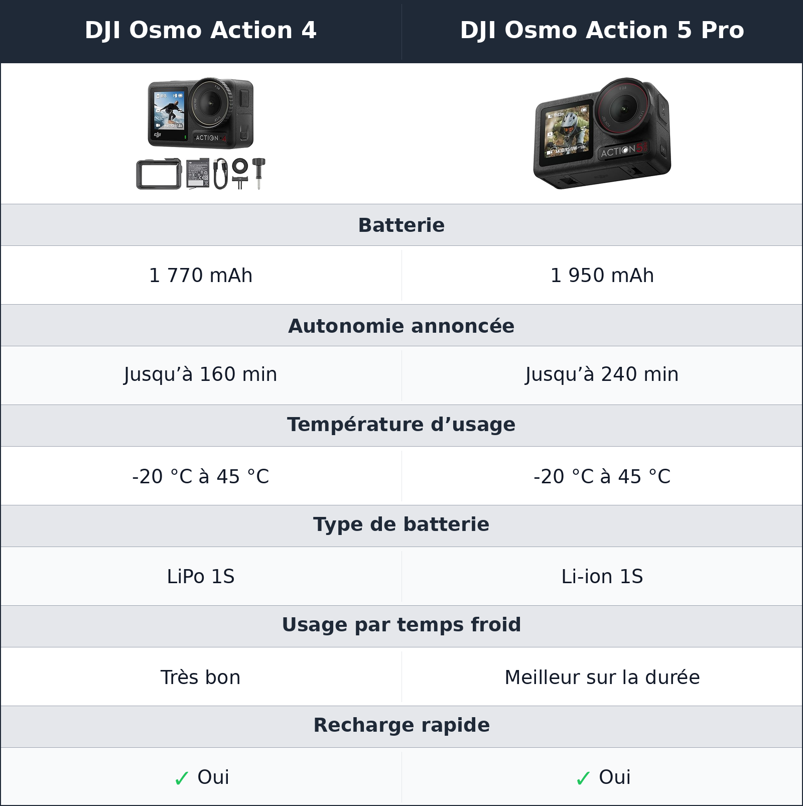 comparatif autonomie DJI Osmo Action 4 vs DJI Osmo Action 5 Pro DJI Osmo Action 5 Pro vs DJI Osmo Action 4 autonomie