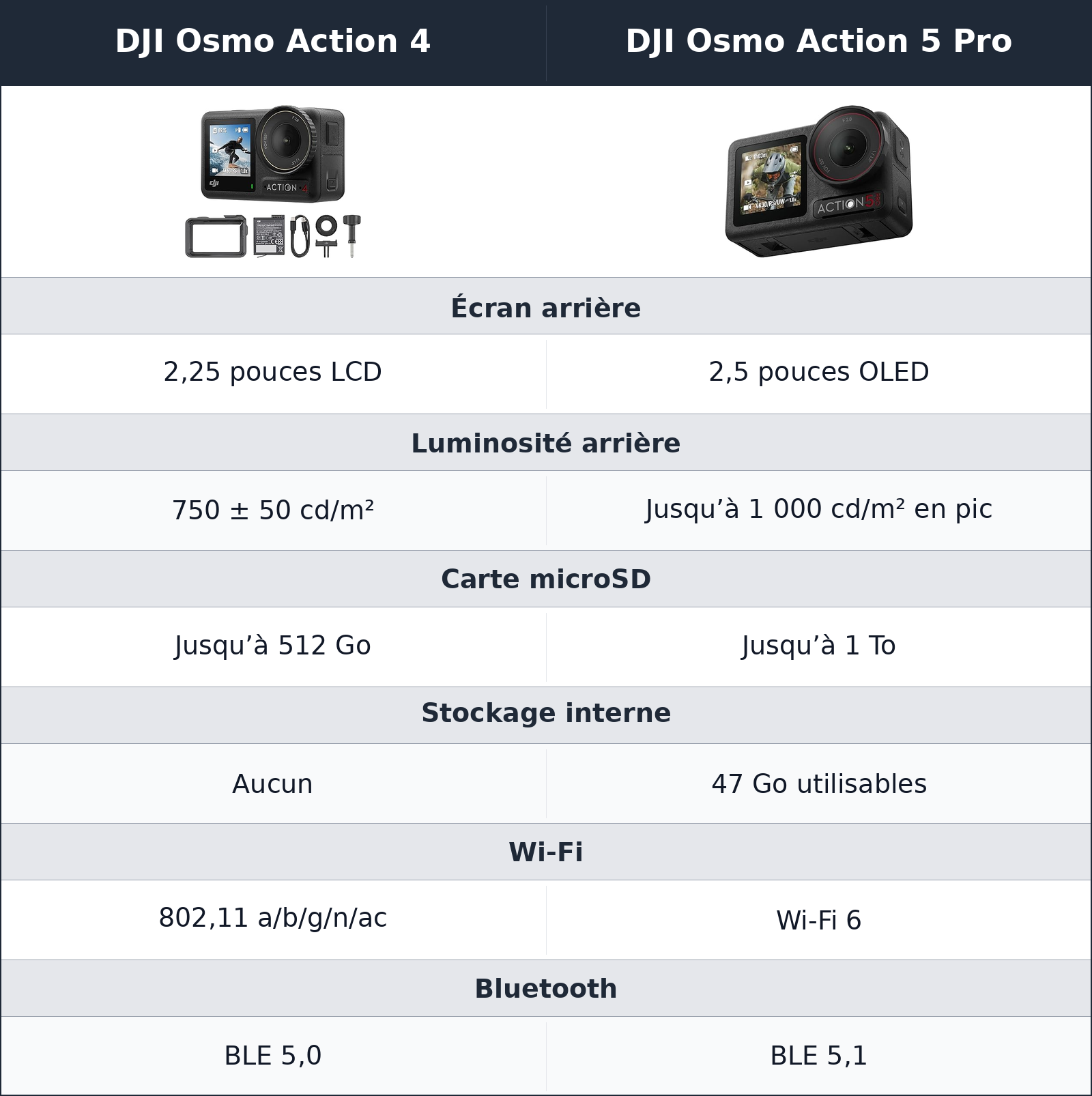 comparatif workflow, écrans et transferts DJI Osmo Action 5 Pro vs DJI Osmo Action 4 DJI Osmo Action 4 vs DJI Osmo Action 5 Pro workflow, écrans et transferts