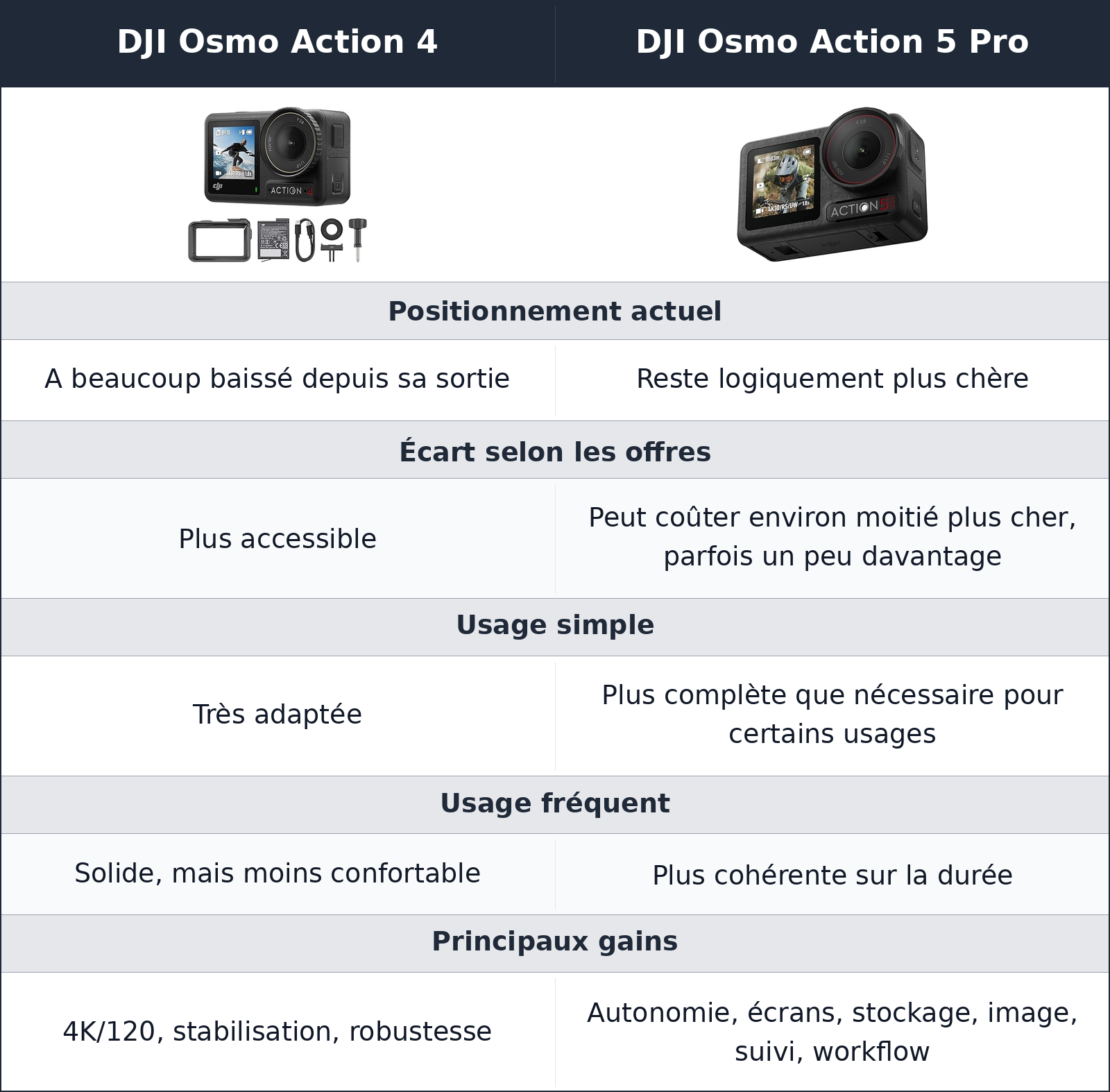 comparatif valeur d’usage DJI Osmo Action 4 vs DJI Osmo Action 5 Pro DJI Osmo Action 5 Pro vs DJI Osmo Action 4 valeur d’usage