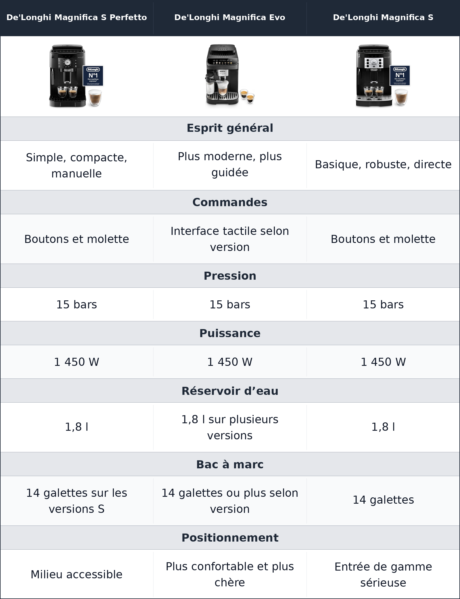comparatif trois machines de’longhi, mais pas le même ton au quotidien De'Longhi Magnifica Evo vs De'Longhi Magnifica S vs De'Longhi Magnifica S Perfetto De'Longhi Magnifica S Perfetto vs De'Longhi Magnifica Evo vs De'Longhi Magnifica S trois machines de’longhi, mais pas le même ton au quotidien