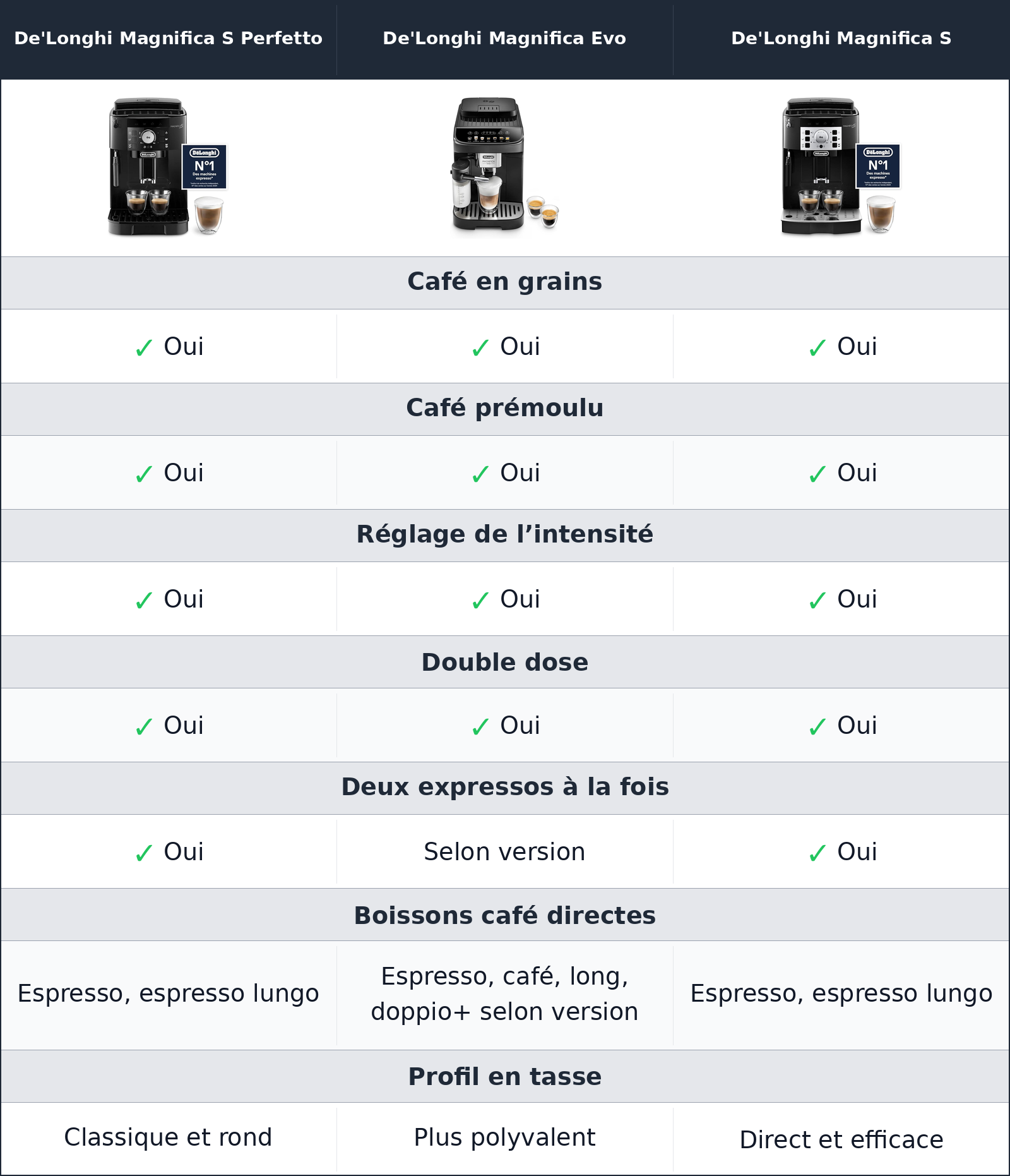 comparatif en tasse, l’écart se joue surtout sur la variété De'Longhi Magnifica S vs De'Longhi Magnifica S Perfetto vs De'Longhi Magnifica Evo De'Longhi Magnifica Evo vs De'Longhi Magnifica S vs De'Longhi Magnifica S Perfetto en tasse, l’écart se joue surtout sur la variété