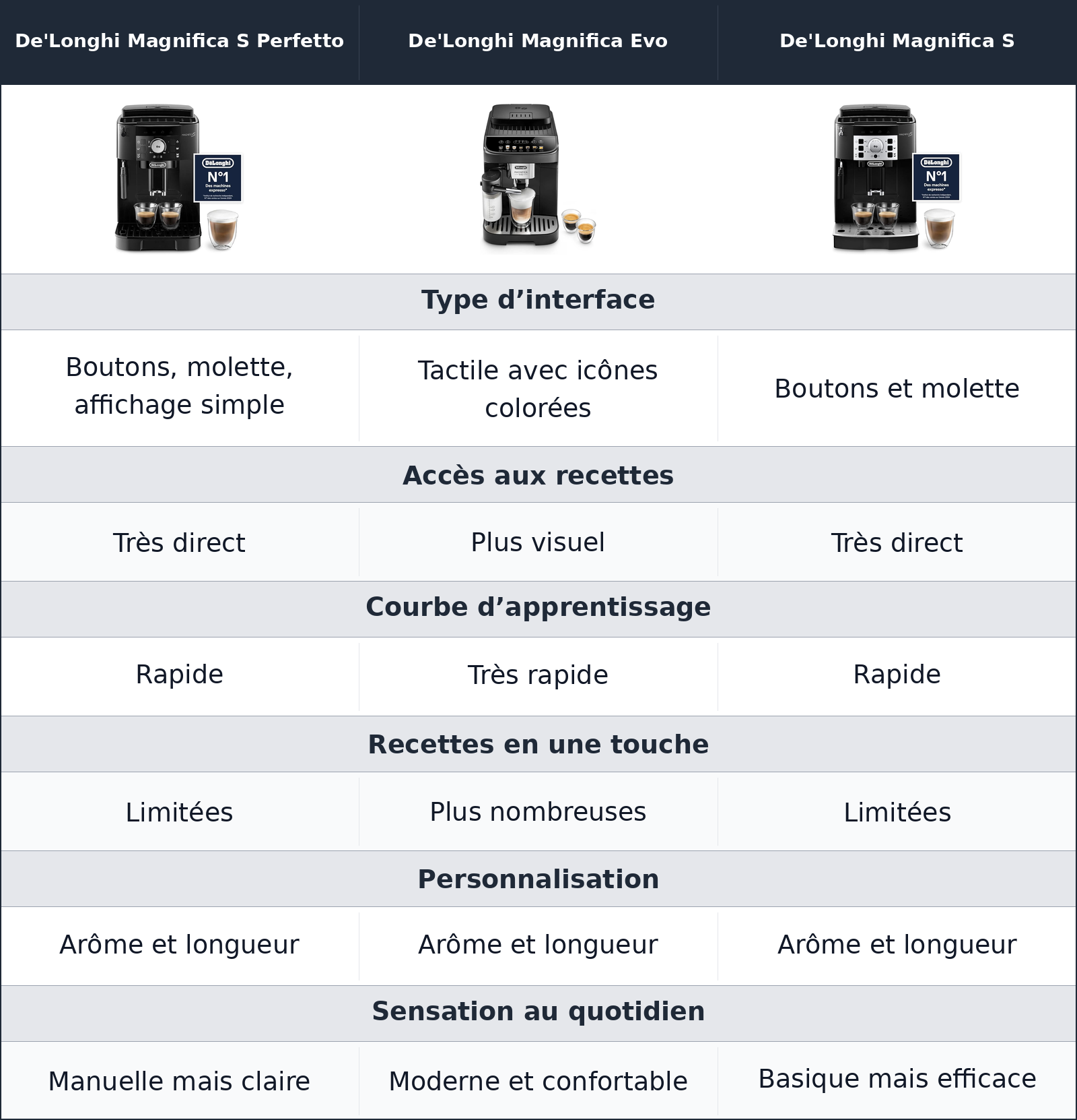 comparatif interface et recettes De'Longhi Magnifica S Perfetto vs De'Longhi Magnifica Evo vs De'Longhi Magnifica S De'Longhi Magnifica S vs De'Longhi Magnifica S Perfetto vs De'Longhi Magnifica Evo interface et recettes