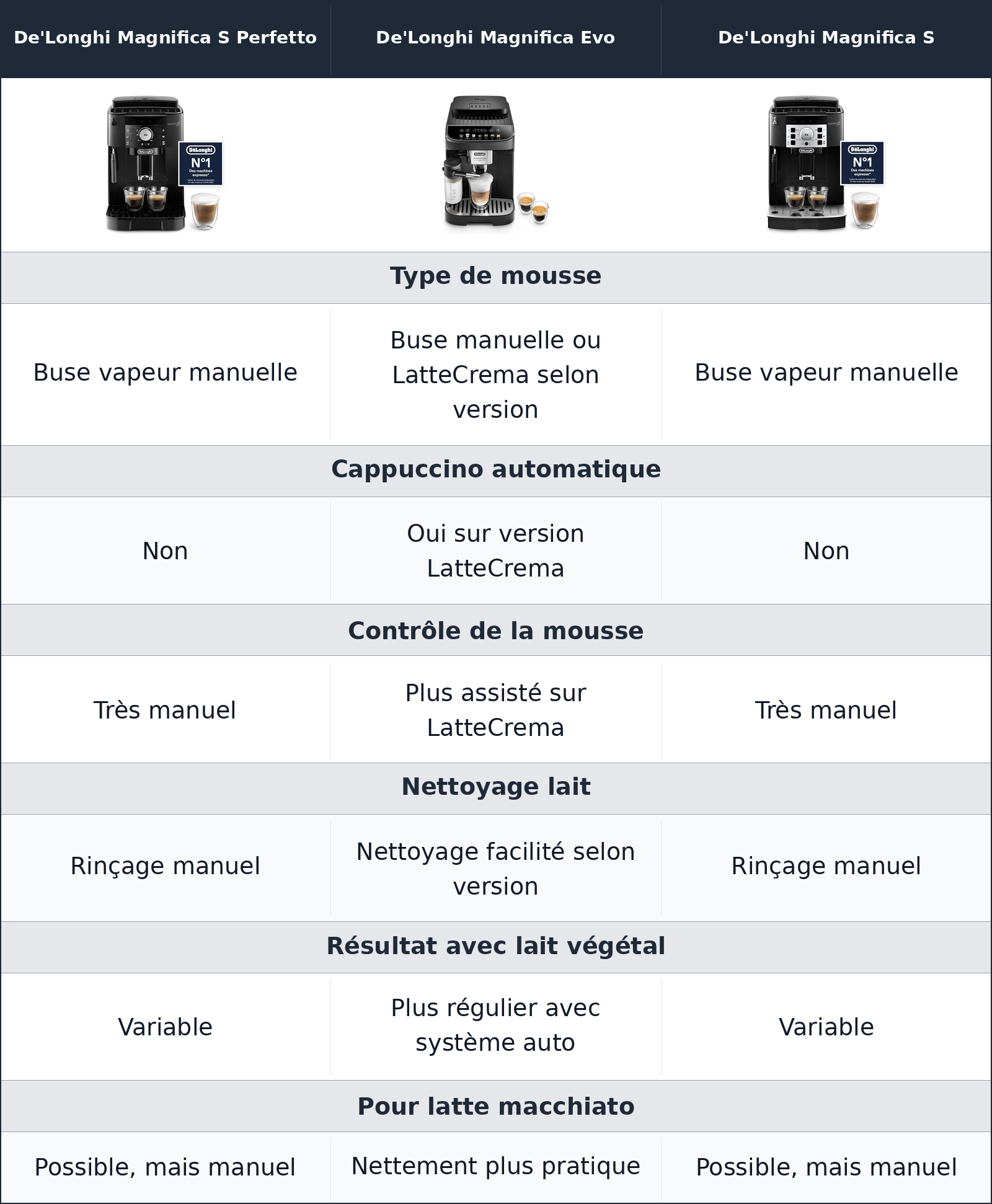 comparatif cappuccino et lait De'Longhi Magnifica Evo vs De'Longhi Magnifica S vs De'Longhi Magnifica S Perfetto De'Longhi Magnifica S Perfetto vs De'Longhi Magnifica Evo vs De'Longhi Magnifica S cappuccino et lait