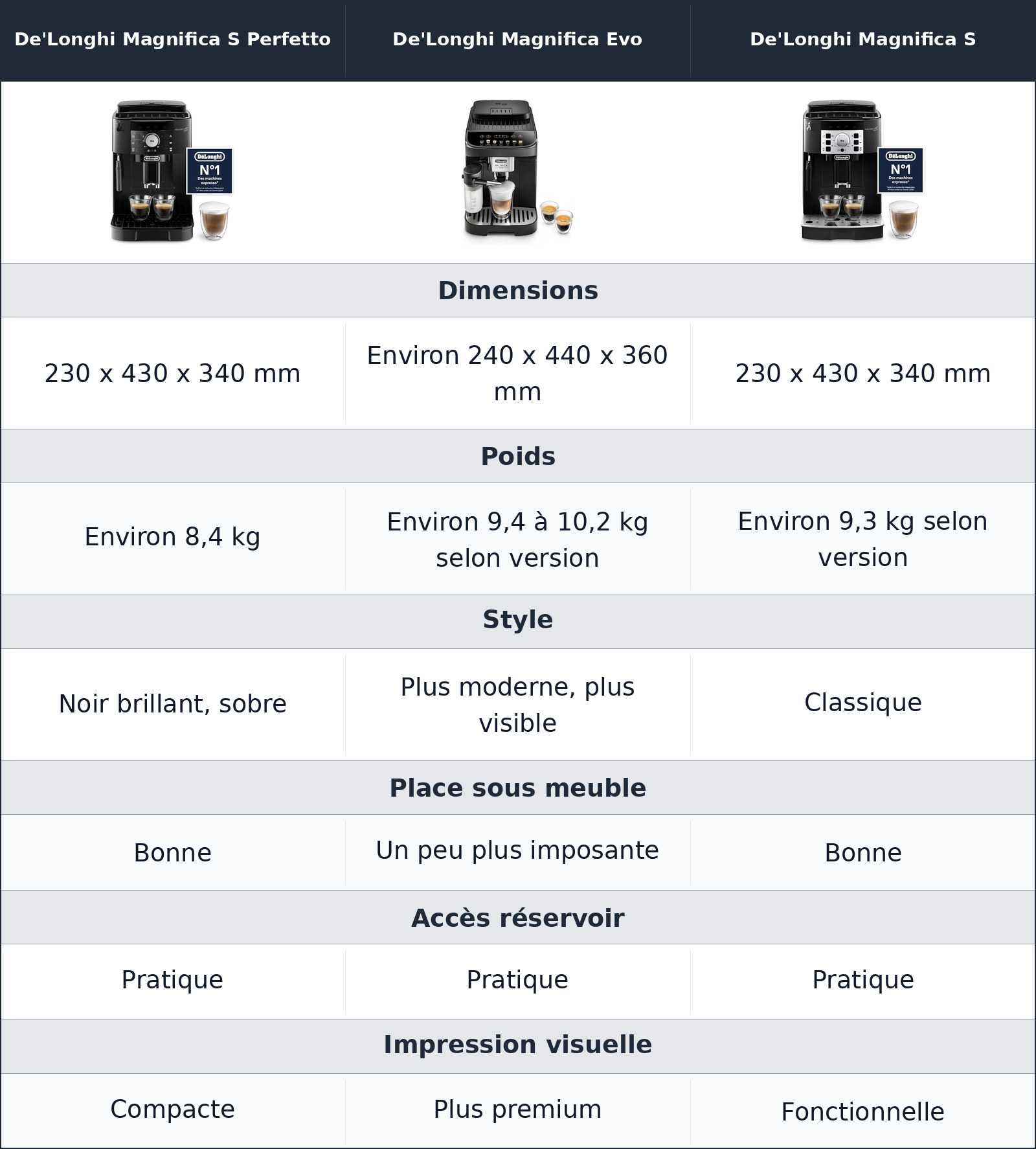 comparatif en cuisine, les s se cachent mieux, l’evo se montre mieux De'Longhi Magnifica S vs De'Longhi Magnifica S Perfetto vs De'Longhi Magnifica Evo De'Longhi Magnifica Evo vs De'Longhi Magnifica S vs De'Longhi Magnifica S Perfetto en cuisine, les s se cachent mieux, l’evo se montre mieux