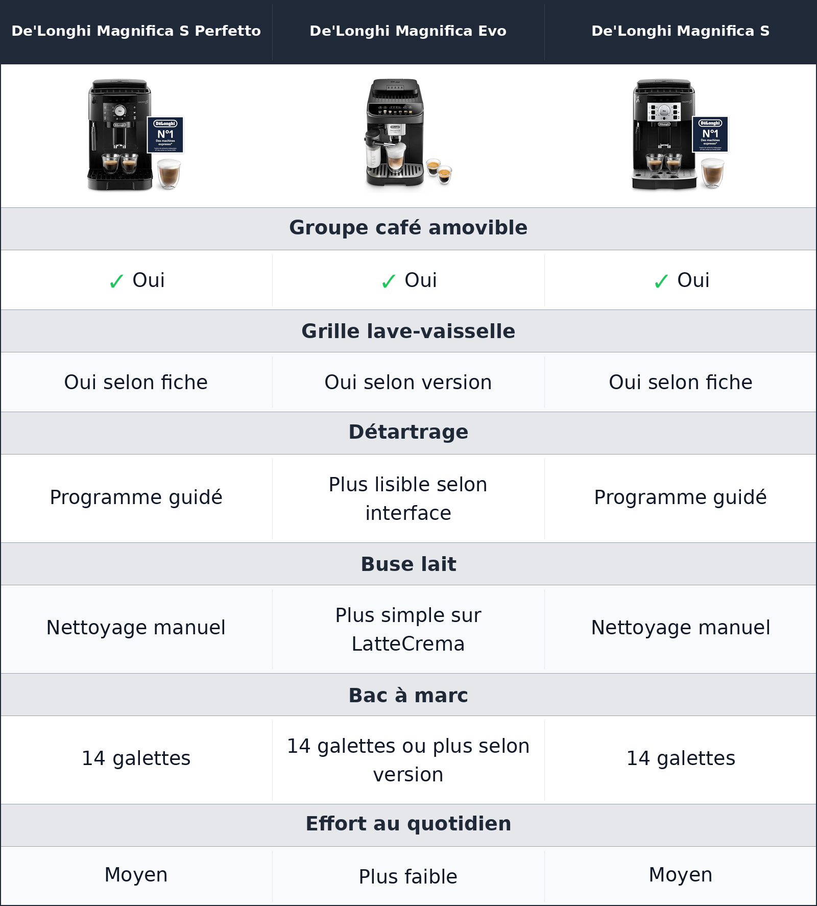comparatif entretien, nettoyage et rapport à l’effort De'Longhi Magnifica S Perfetto vs De'Longhi Magnifica Evo vs De'Longhi Magnifica S De'Longhi Magnifica S vs De'Longhi Magnifica S Perfetto vs De'Longhi Magnifica Evo entretien, nettoyage et rapport à l’effort