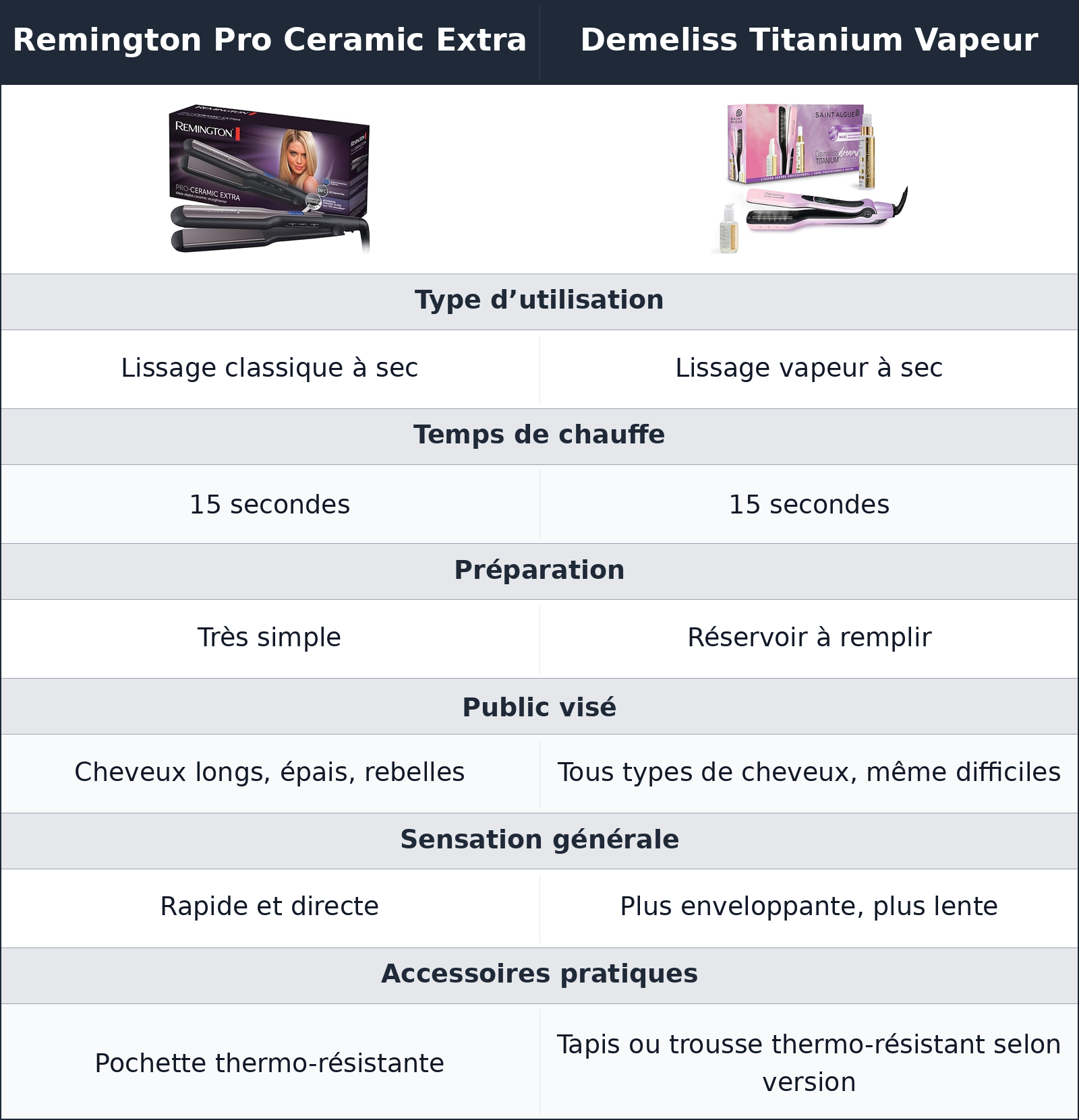 comparatif une prise en main plus directe chez remington, plus ritualisée chez demeliss Demeliss Titanium Vapeur vs Remington Pro Ceramic Extra Remington Pro Ceramic Extra vs Demeliss Titanium Vapeur une prise en main plus directe chez remington, plus ritualisée chez demeliss