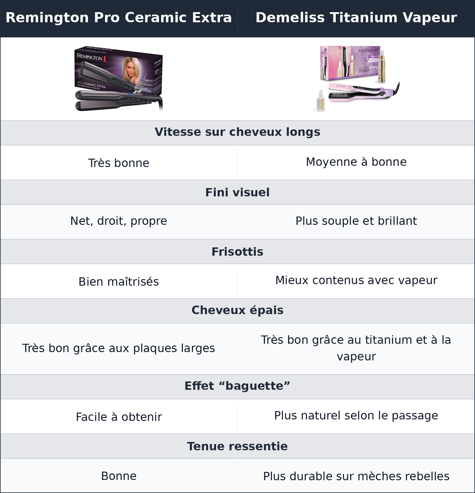 comparatif résultat de lissage Remington Pro Ceramic Extra vs Demeliss Titanium Vapeur Demeliss Titanium Vapeur vs Remington Pro Ceramic Extra résultat de lissage