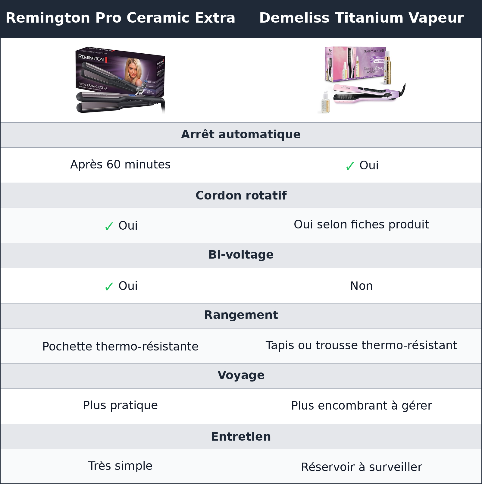 comparatif vie quotidienne, rangement et valeur d’usage Demeliss Titanium Vapeur vs Remington Pro Ceramic Extra Remington Pro Ceramic Extra vs Demeliss Titanium Vapeur vie quotidienne, rangement et valeur d’usage