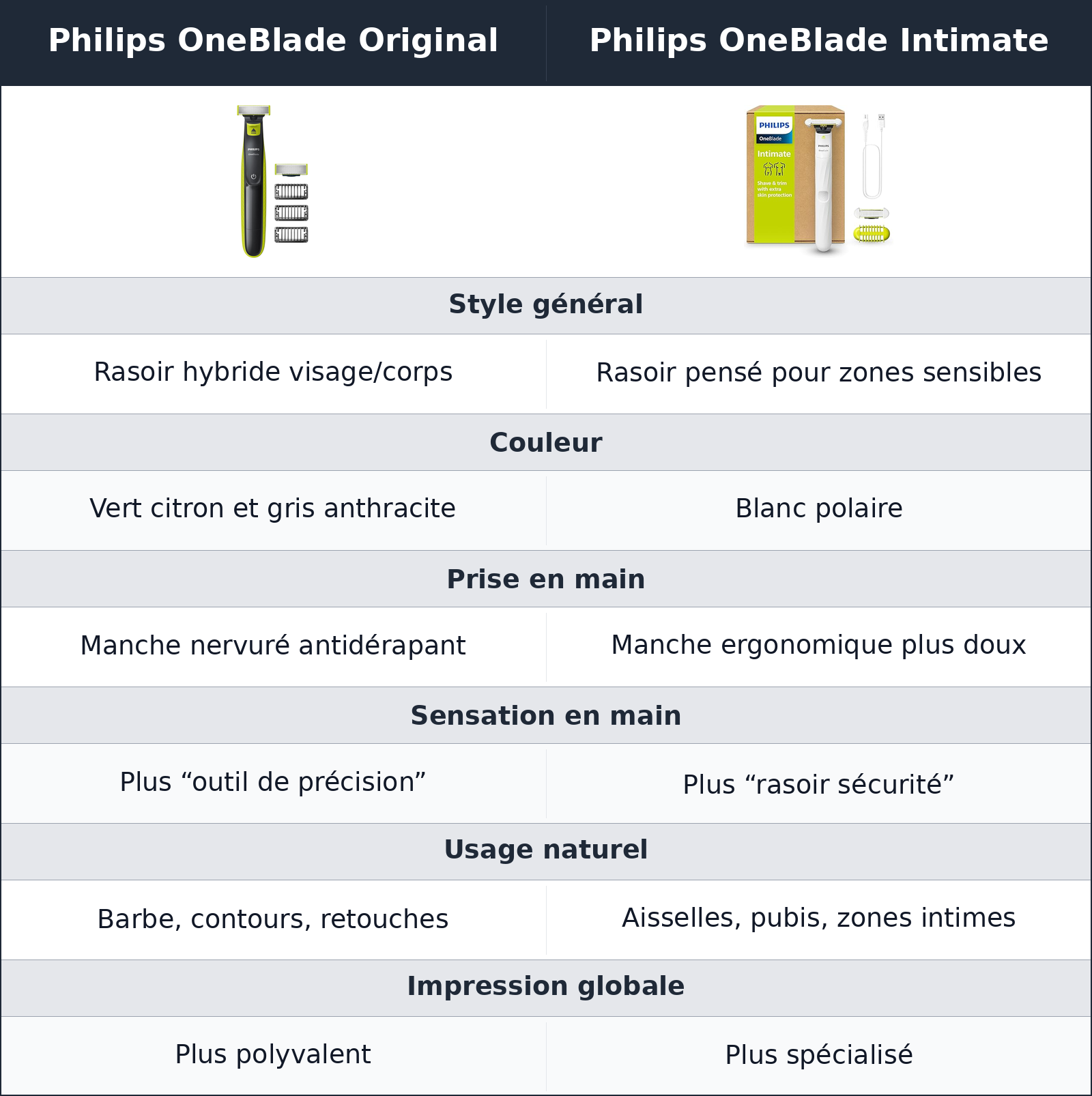 comparatif design et prise en main Philips OneBlade Intimate vs Philips OneBlade Original Philips OneBlade Original vs Philips OneBlade Intimate design et prise en main