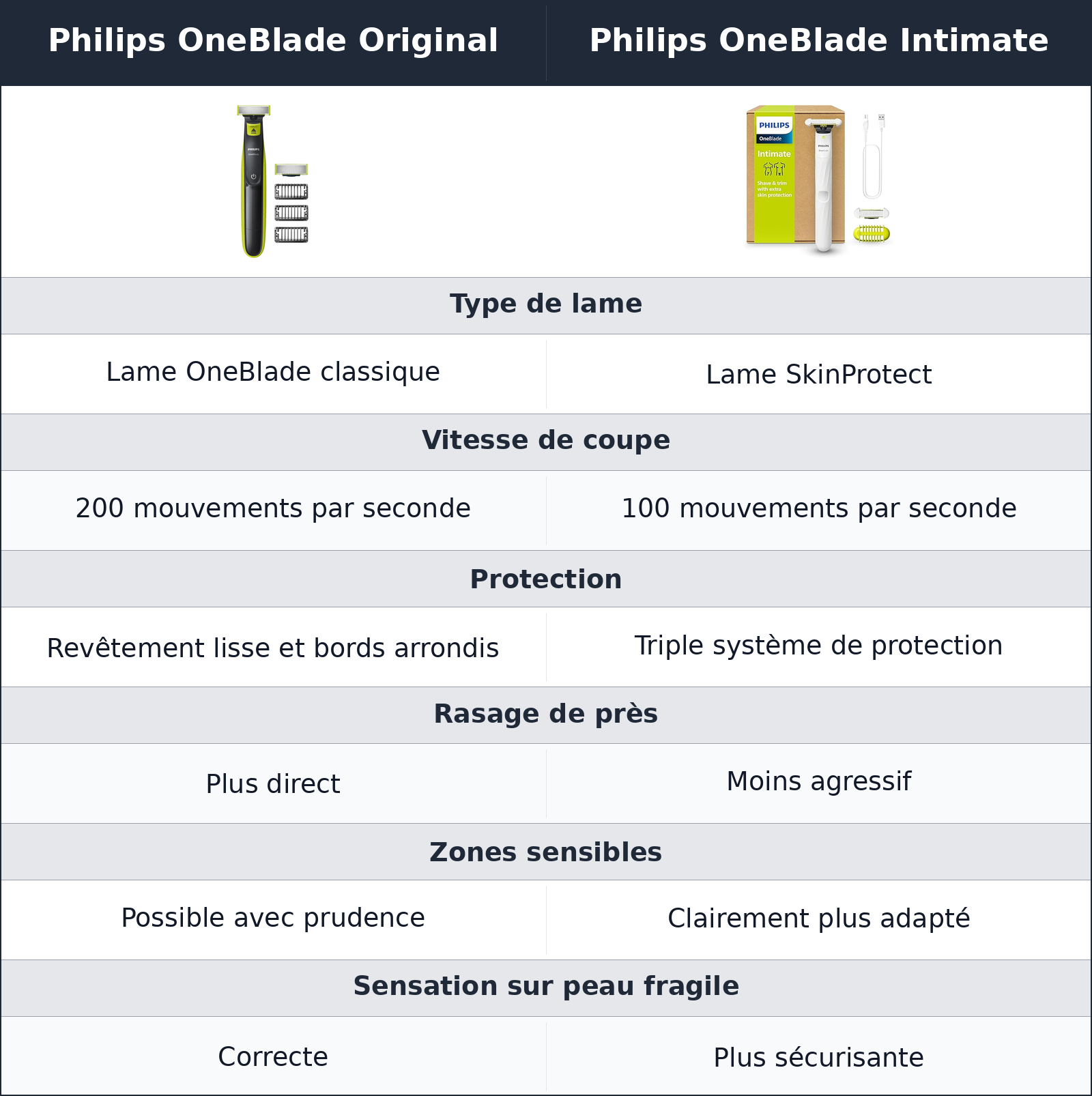 comparatif lames et protection Philips OneBlade Original vs Philips OneBlade Intimate Philips OneBlade Intimate vs Philips OneBlade Original lames et protection