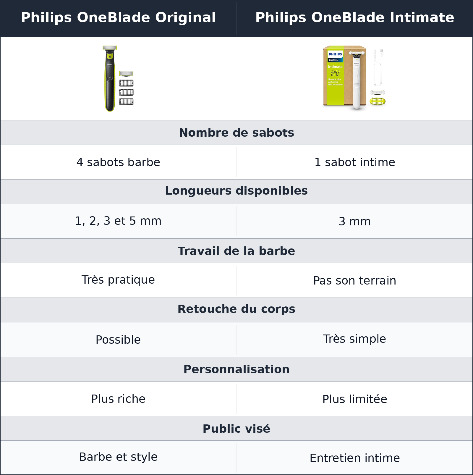 comparatif sabots et longueurs Philips OneBlade Intimate vs Philips OneBlade Original Philips OneBlade Original vs Philips OneBlade Intimate sabots et longueurs
