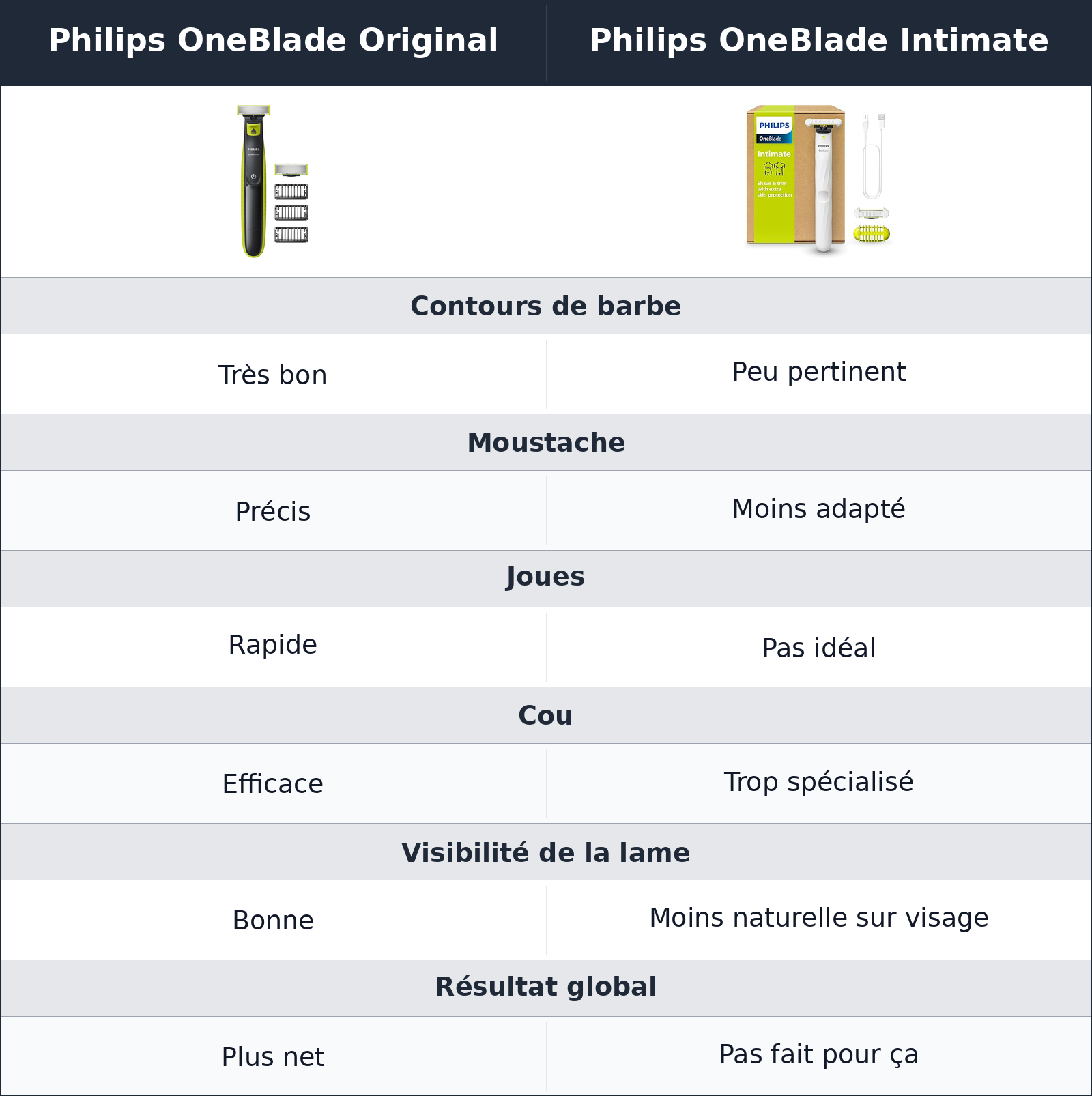 comparatif visage et contours Philips OneBlade Original vs Philips OneBlade Intimate Philips OneBlade Intimate vs Philips OneBlade Original visage et contours
