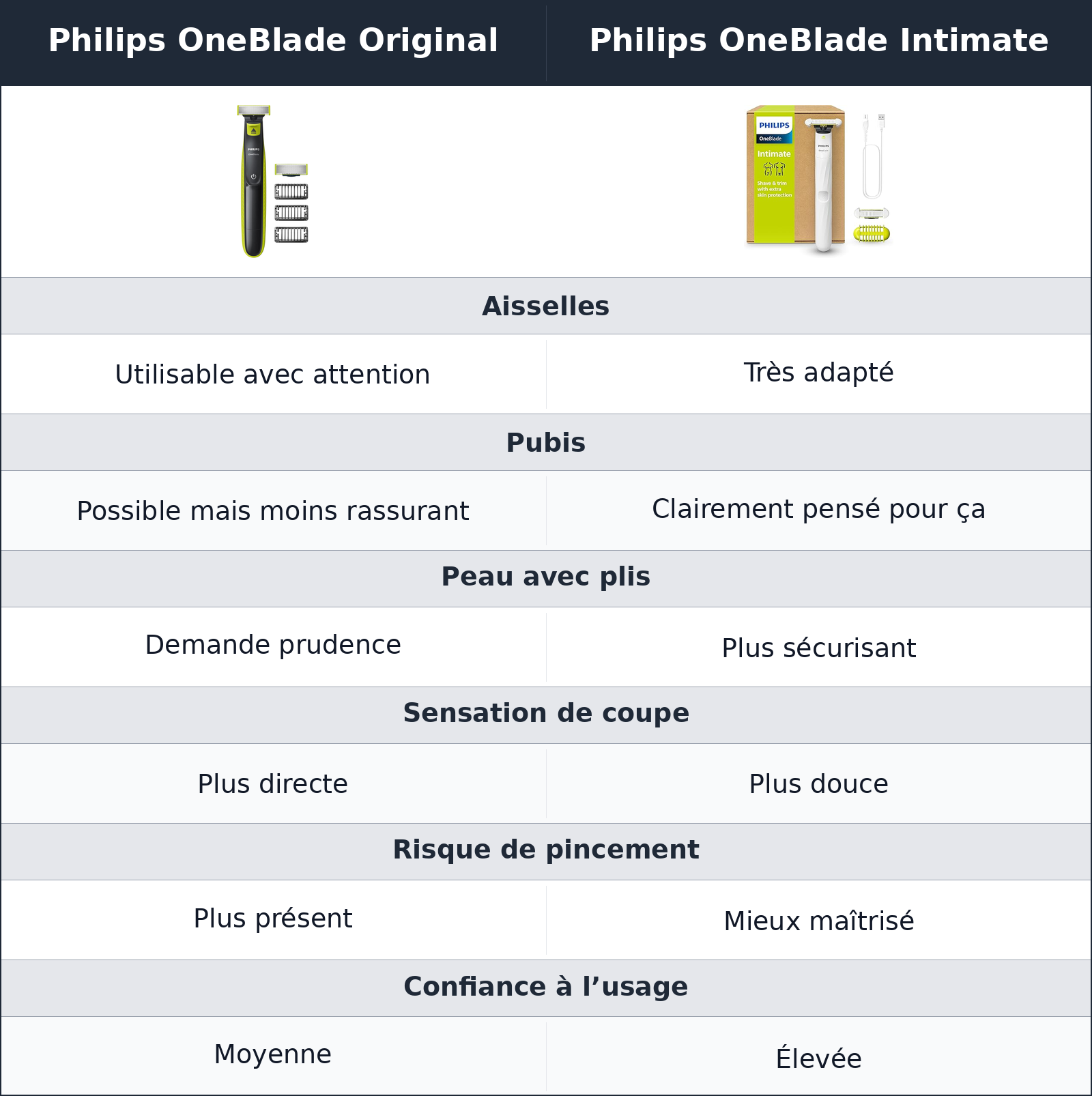 comparatif aisselles et zones intimes Philips OneBlade Intimate vs Philips OneBlade Original Philips OneBlade Original vs Philips OneBlade Intimate aisselles et zones intimes