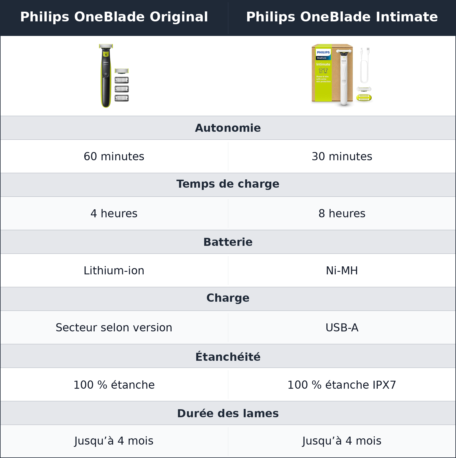 comparatif autonomie, charge et entretien Philips OneBlade Original vs Philips OneBlade Intimate Philips OneBlade Intimate vs Philips OneBlade Original autonomie, charge et entretien