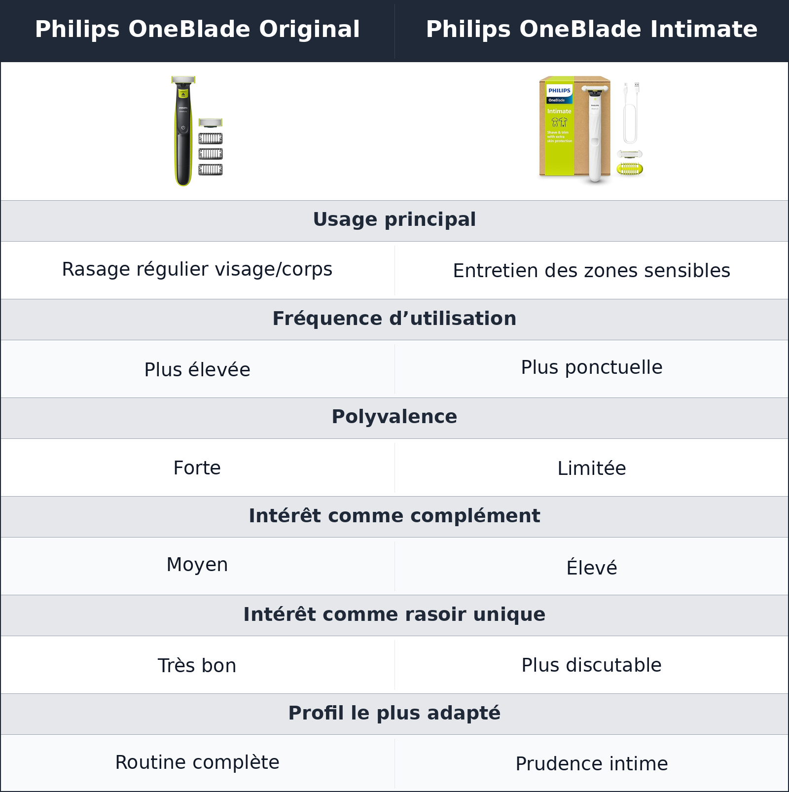 comparatif valeur d’usage Philips OneBlade Intimate vs Philips OneBlade Original Philips OneBlade Original vs Philips OneBlade Intimate valeur d’usage