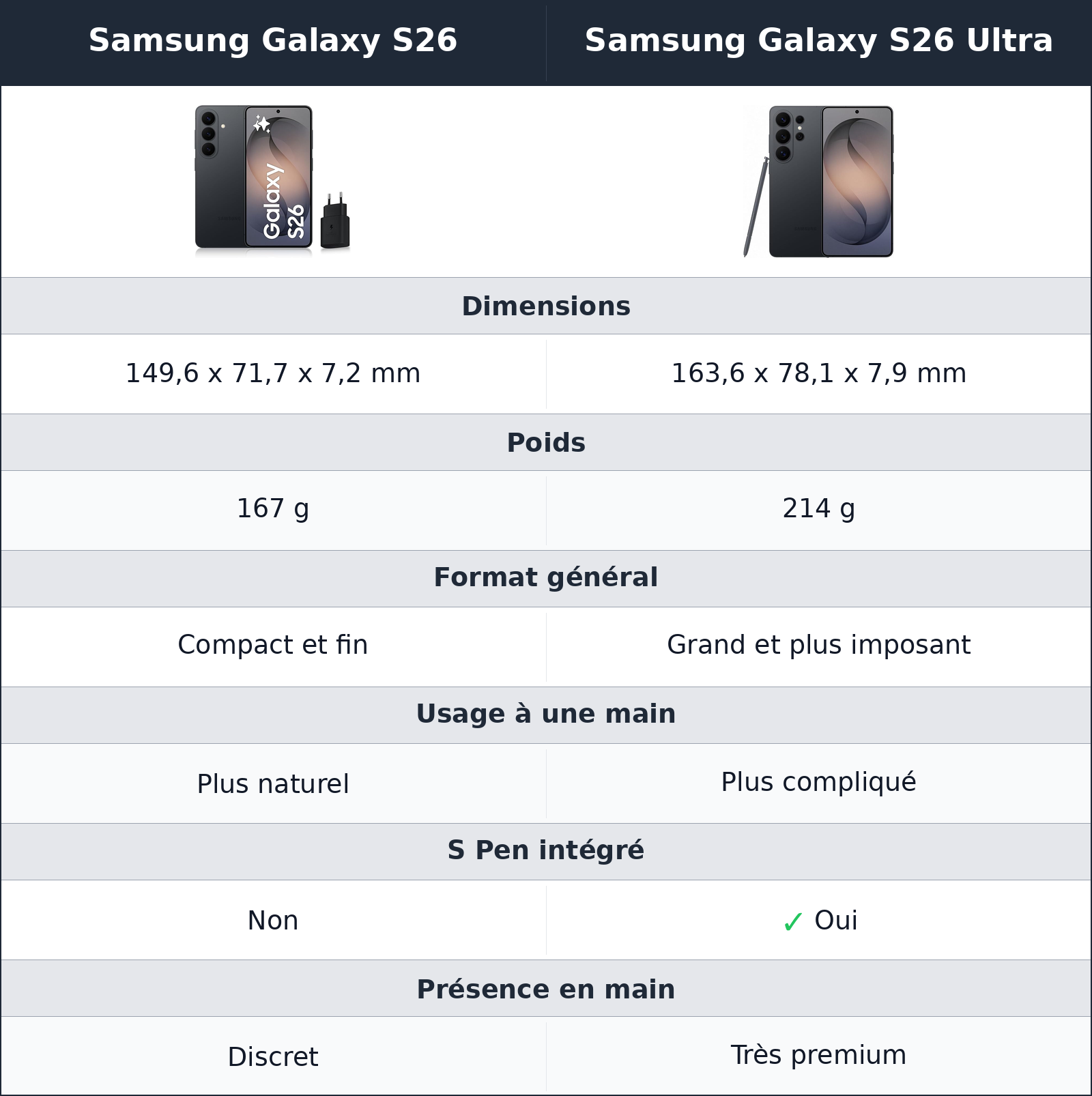 comparatif le format tranche dès les premiers gestes Samsung Galaxy S26 Ultra vs Samsung Galaxy S26 Samsung Galaxy S26 vs Samsung Galaxy S26 Ultra le format tranche dès les premiers gestes
