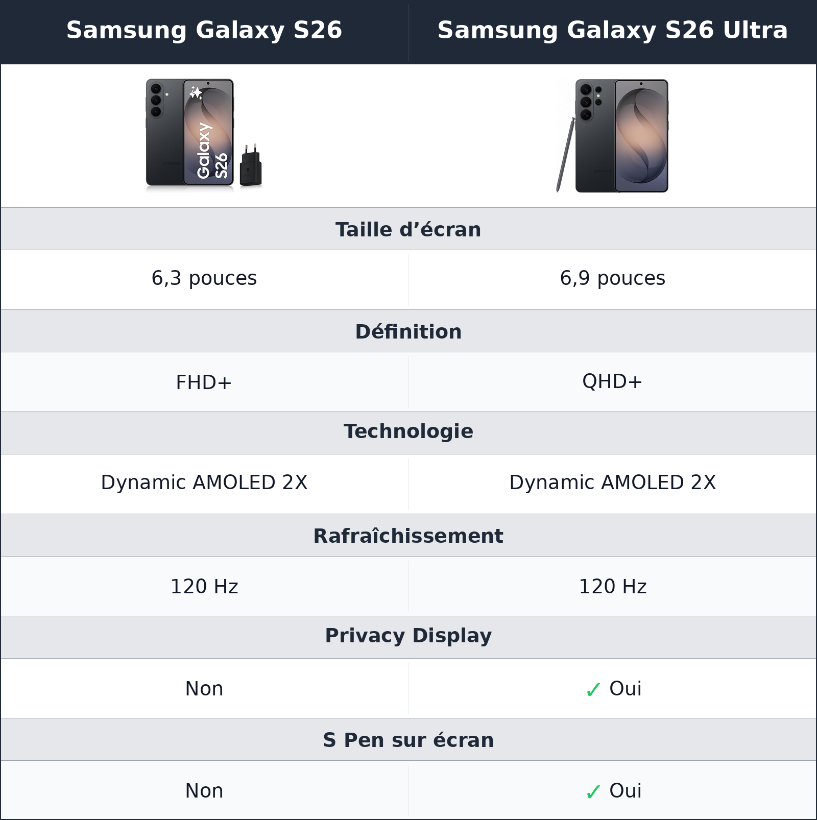 comparatif l’écran oppose l’efficacité compacte au grand confort visuel Samsung Galaxy S26 vs Samsung Galaxy S26 Ultra Samsung Galaxy S26 Ultra vs Samsung Galaxy S26 l’écran oppose l’efficacité compacte au grand confort visuel