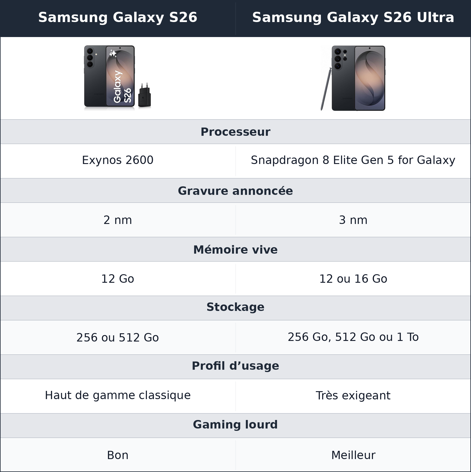 comparatif la puissance suffit des deux côtés, mais pas avec la même marge Samsung Galaxy S26 Ultra vs Samsung Galaxy S26 Samsung Galaxy S26 vs Samsung Galaxy S26 Ultra la puissance suffit des deux côtés, mais pas avec la même marge