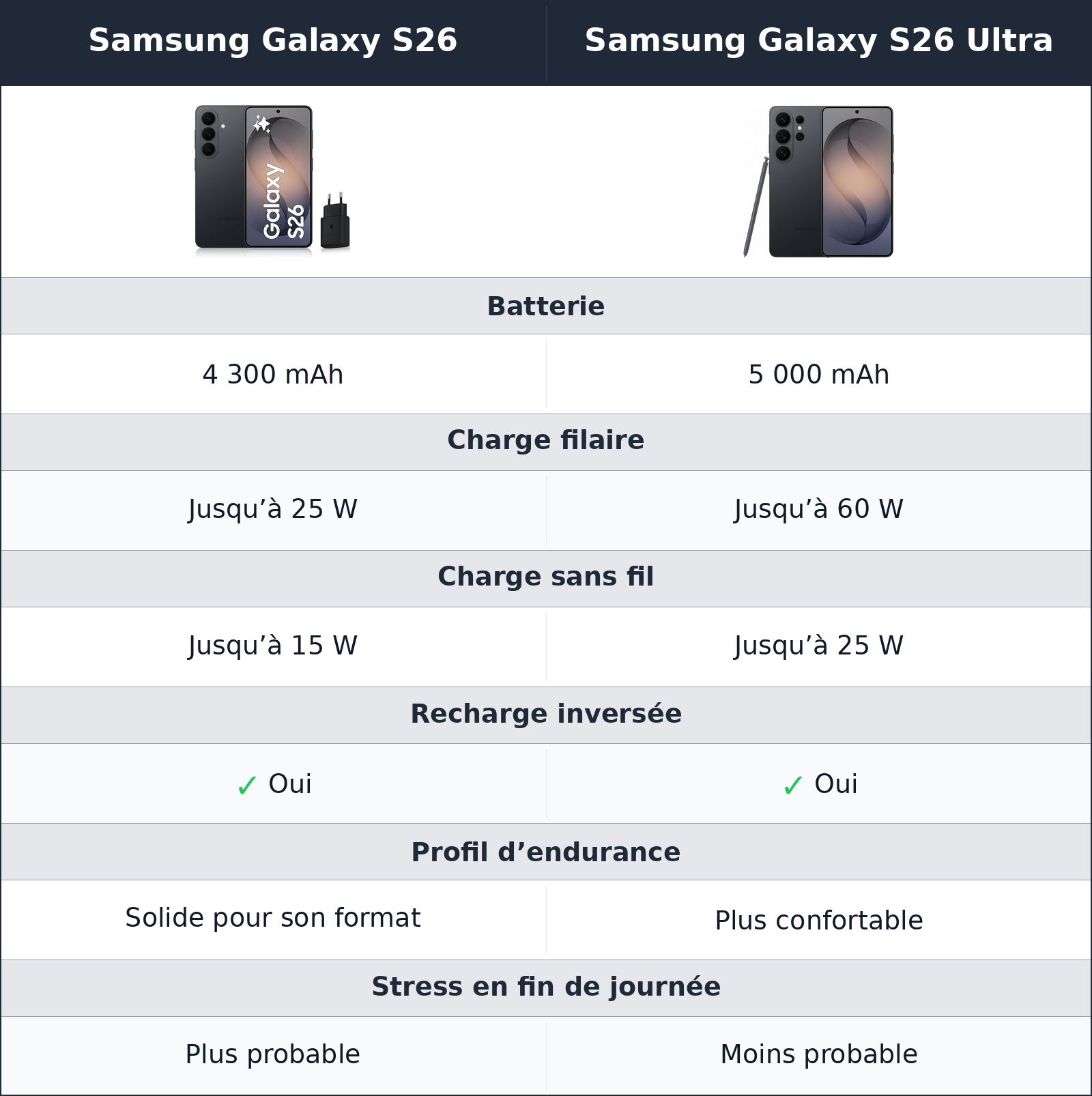 comparatif batterie et recharge Samsung Galaxy S26 Ultra vs Samsung Galaxy S26 Samsung Galaxy S26 vs Samsung Galaxy S26 Ultra batterie et recharge