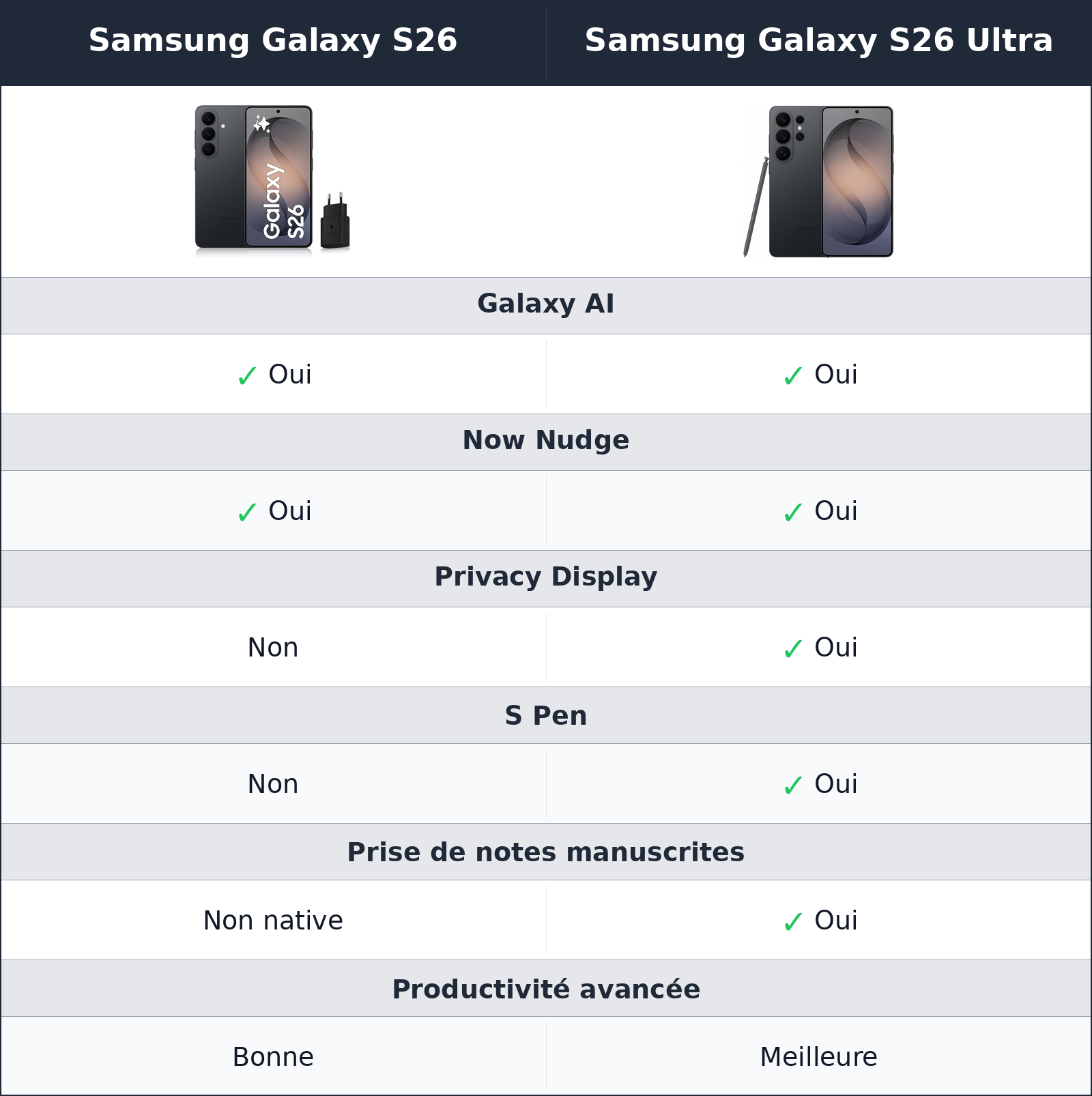 comparatif les fonctions avancées donnent une vraie identité à l’ultra Samsung Galaxy S26 vs Samsung Galaxy S26 Ultra Samsung Galaxy S26 Ultra vs Samsung Galaxy S26 les fonctions avancées donnent une vraie identité à l’ultra