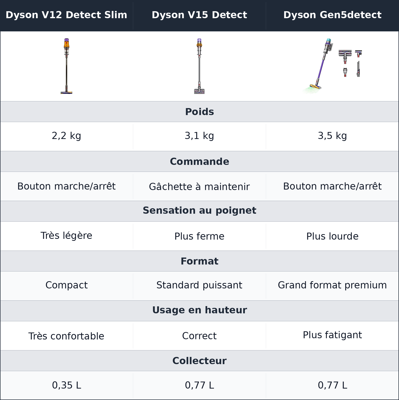 comparatif maniabilité et prise en main Dyson V15 Detect vs Dyson Gen5detect vs Dyson V12 Detect Slim Dyson V12 Detect Slim vs Dyson V15 Detect vs Dyson Gen5detect maniabilité et prise en main