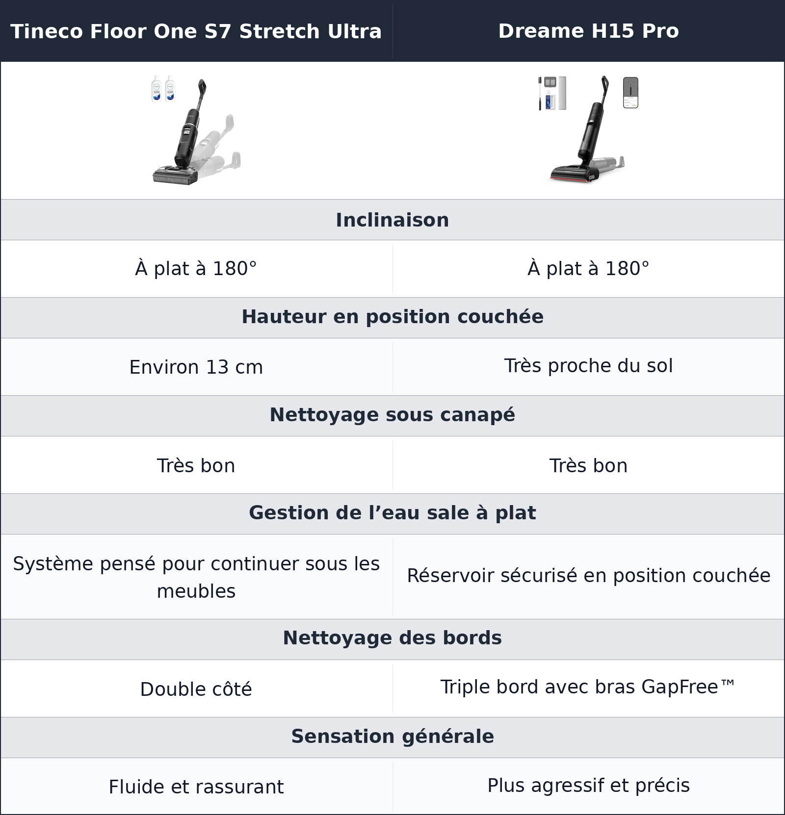 comparatif sous les meubles, le vrai test commence à ras du sol Dreame H15 Pro vs Tineco Floor One S7 Stretch Ultra Tineco Floor One S7 Stretch Ultra vs Dreame H15 Pro sous les meubles, le vrai test commence à ras du sol