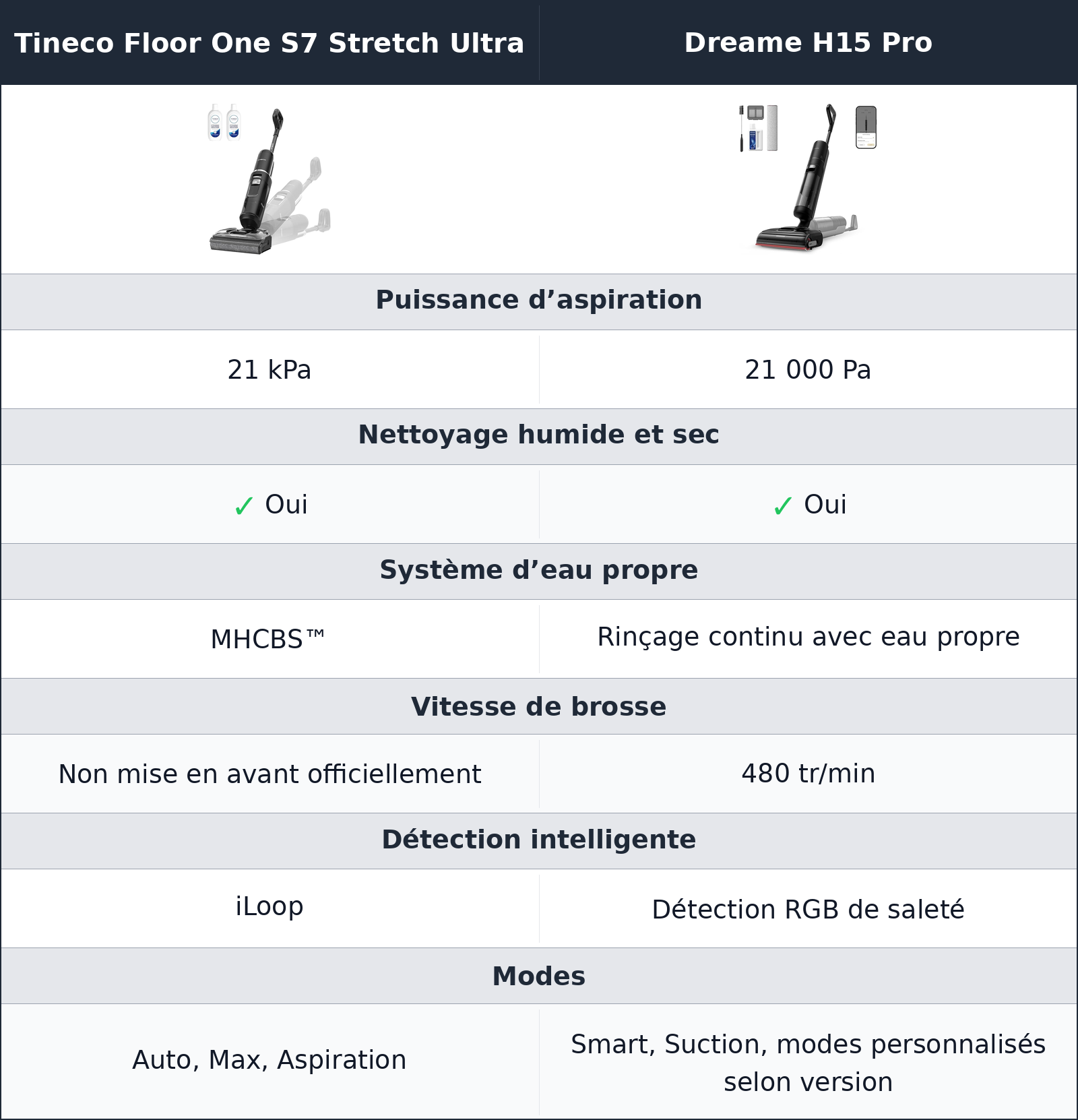 comparatif sur les taches grasses, le dreame impose plus de pression Tineco Floor One S7 Stretch Ultra vs Dreame H15 Pro Dreame H15 Pro vs Tineco Floor One S7 Stretch Ultra sur les taches grasses, le dreame impose plus de pression
