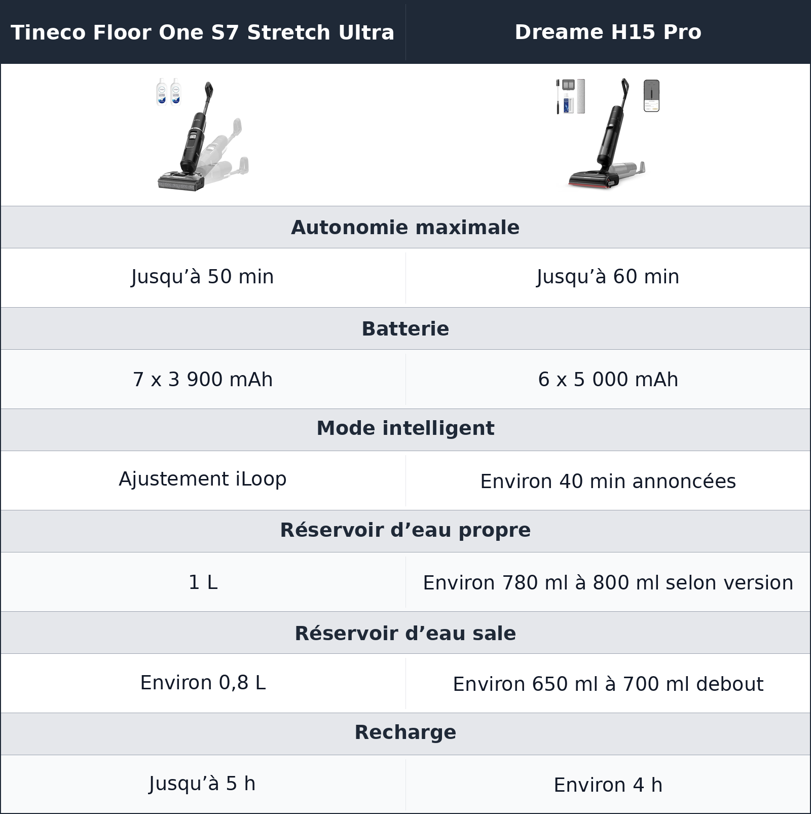 comparatif autonomie et réservoirs Tineco Floor One S7 Stretch Ultra vs Dreame H15 Pro Dreame H15 Pro vs Tineco Floor One S7 Stretch Ultra autonomie et réservoirs