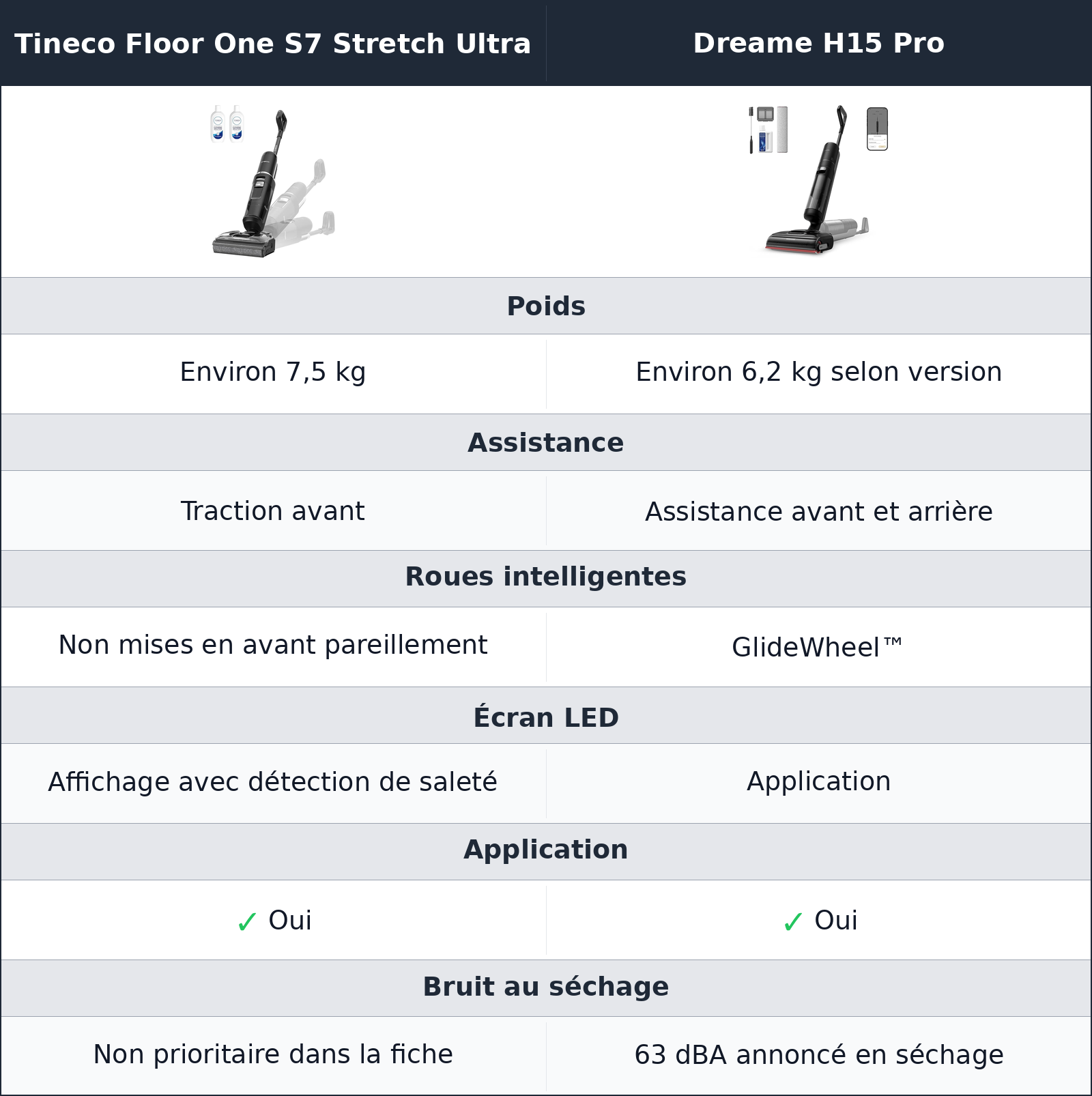 comparatif maniabilité, poids et sensations Dreame H15 Pro vs Tineco Floor One S7 Stretch Ultra Tineco Floor One S7 Stretch Ultra vs Dreame H15 Pro maniabilité, poids et sensations