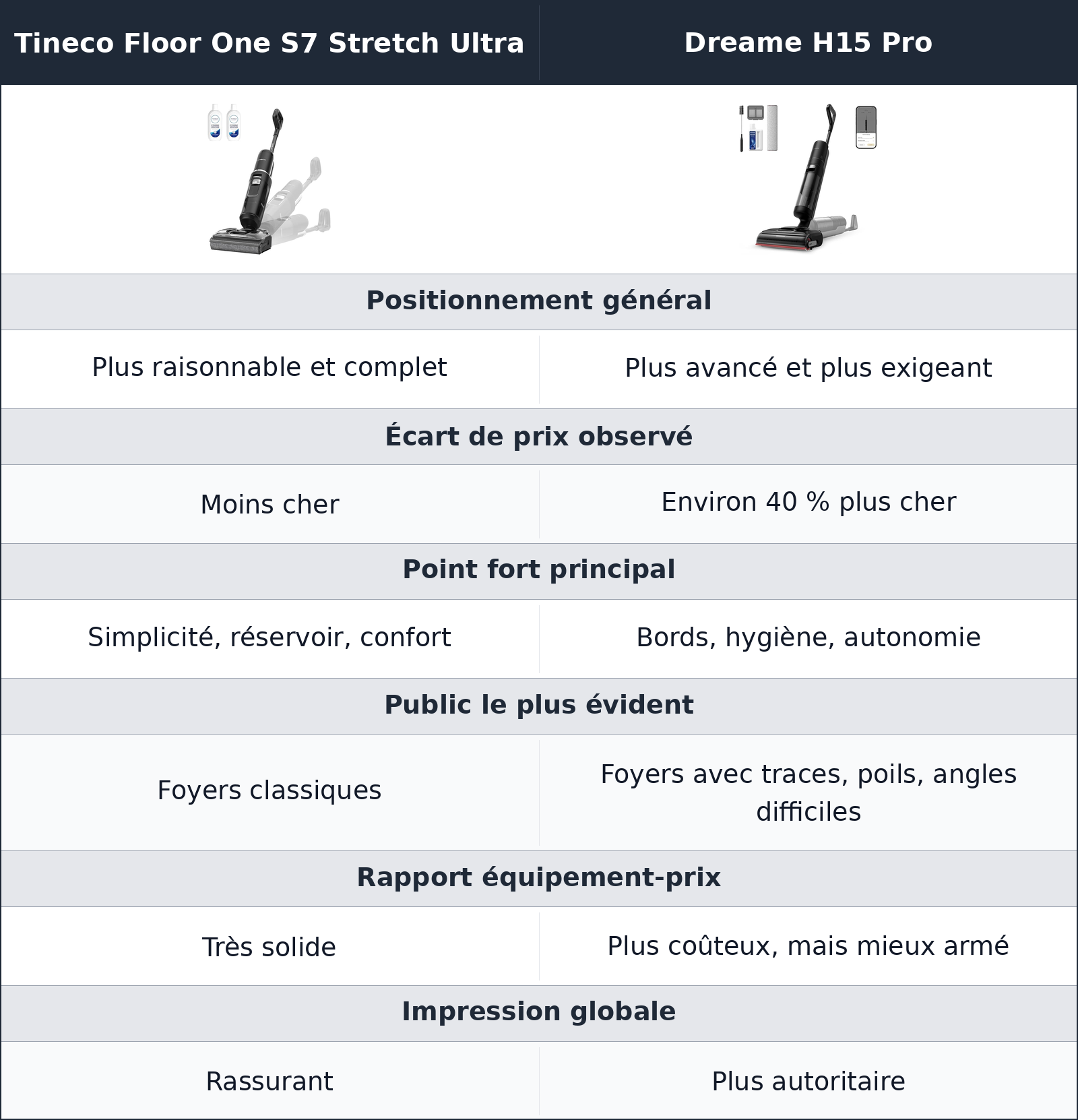 comparatif équipement, valeur et usage réel Tineco Floor One S7 Stretch Ultra vs Dreame H15 Pro Dreame H15 Pro vs Tineco Floor One S7 Stretch Ultra équipement, valeur et usage réel