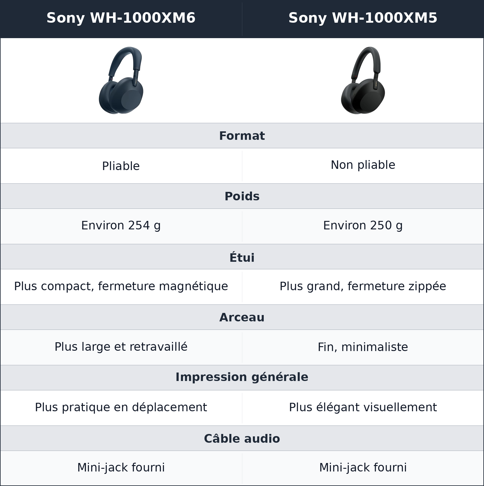 comparatif transport et design Sony WH-1000XM5 vs Sony WH-1000XM6 Sony WH-1000XM6 vs Sony WH-1000XM5 transport et design