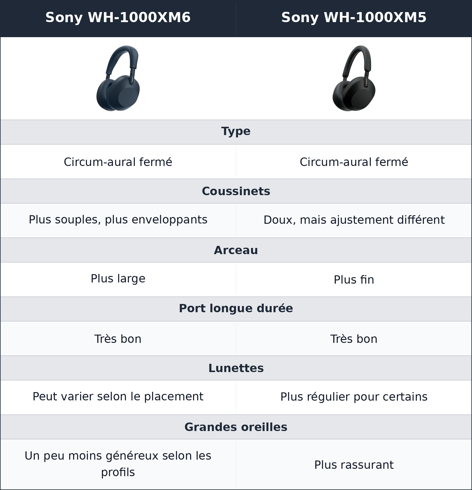 comparatif confort Sony WH-1000XM6 vs Sony WH-1000XM5 Sony WH-1000XM5 vs Sony WH-1000XM6 confort