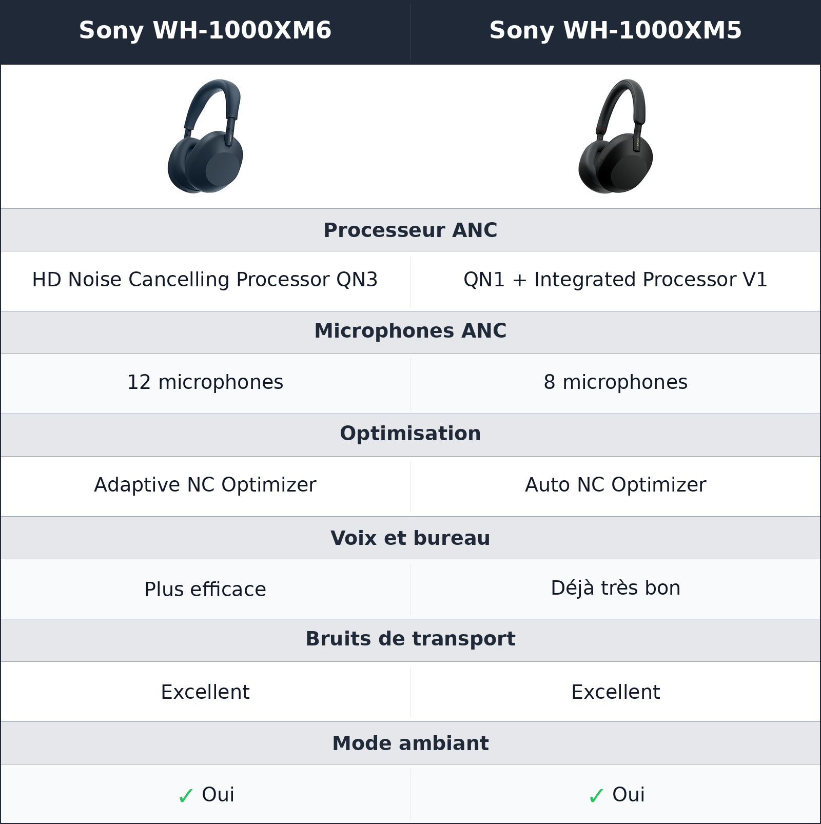 comparatif réduction de bruit Sony WH-1000XM5 vs Sony WH-1000XM6 Sony WH-1000XM6 vs Sony WH-1000XM5 réduction de bruit