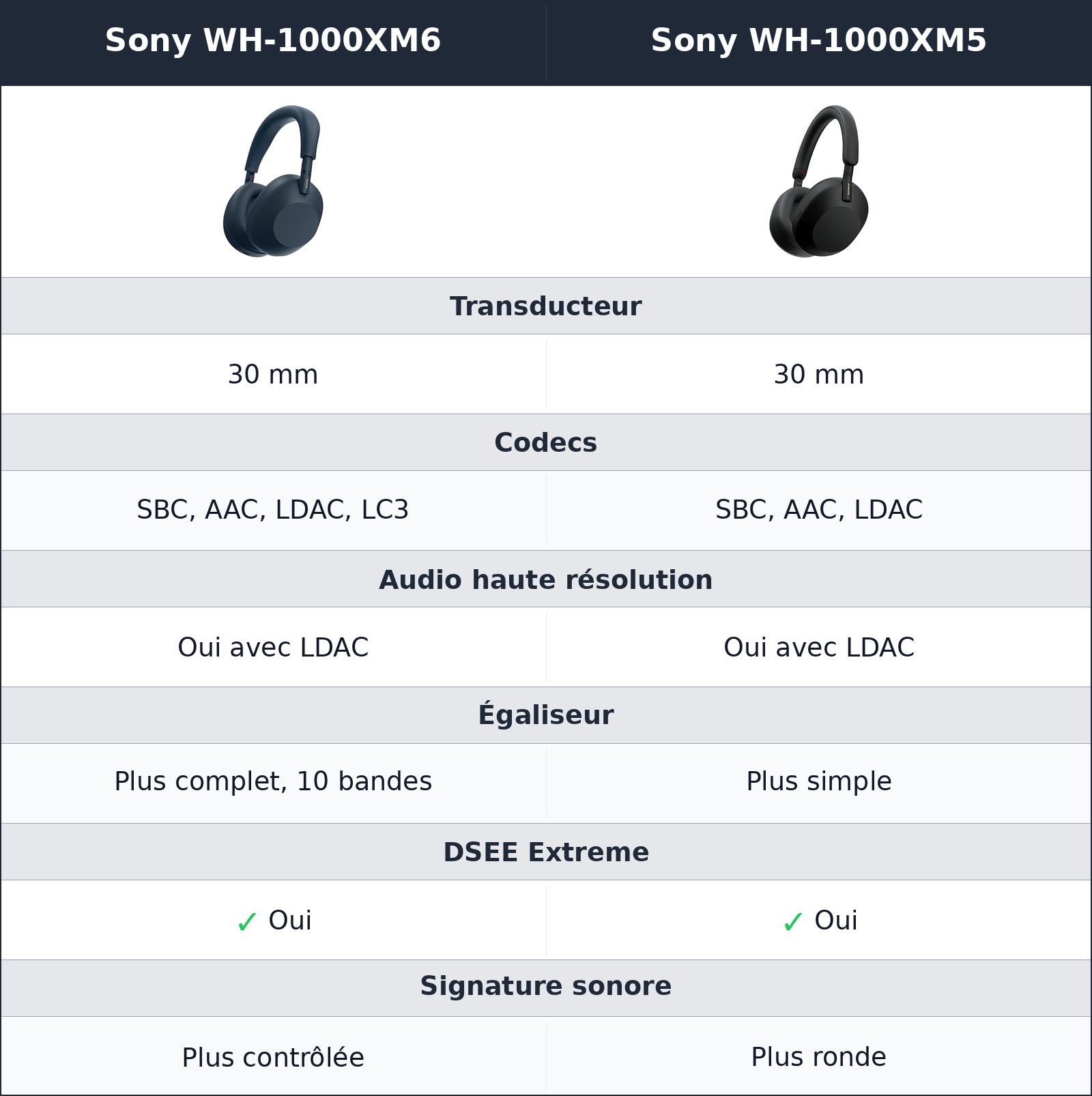 comparatif son Sony WH-1000XM6 vs Sony WH-1000XM5 Sony WH-1000XM5 vs Sony WH-1000XM6 son
