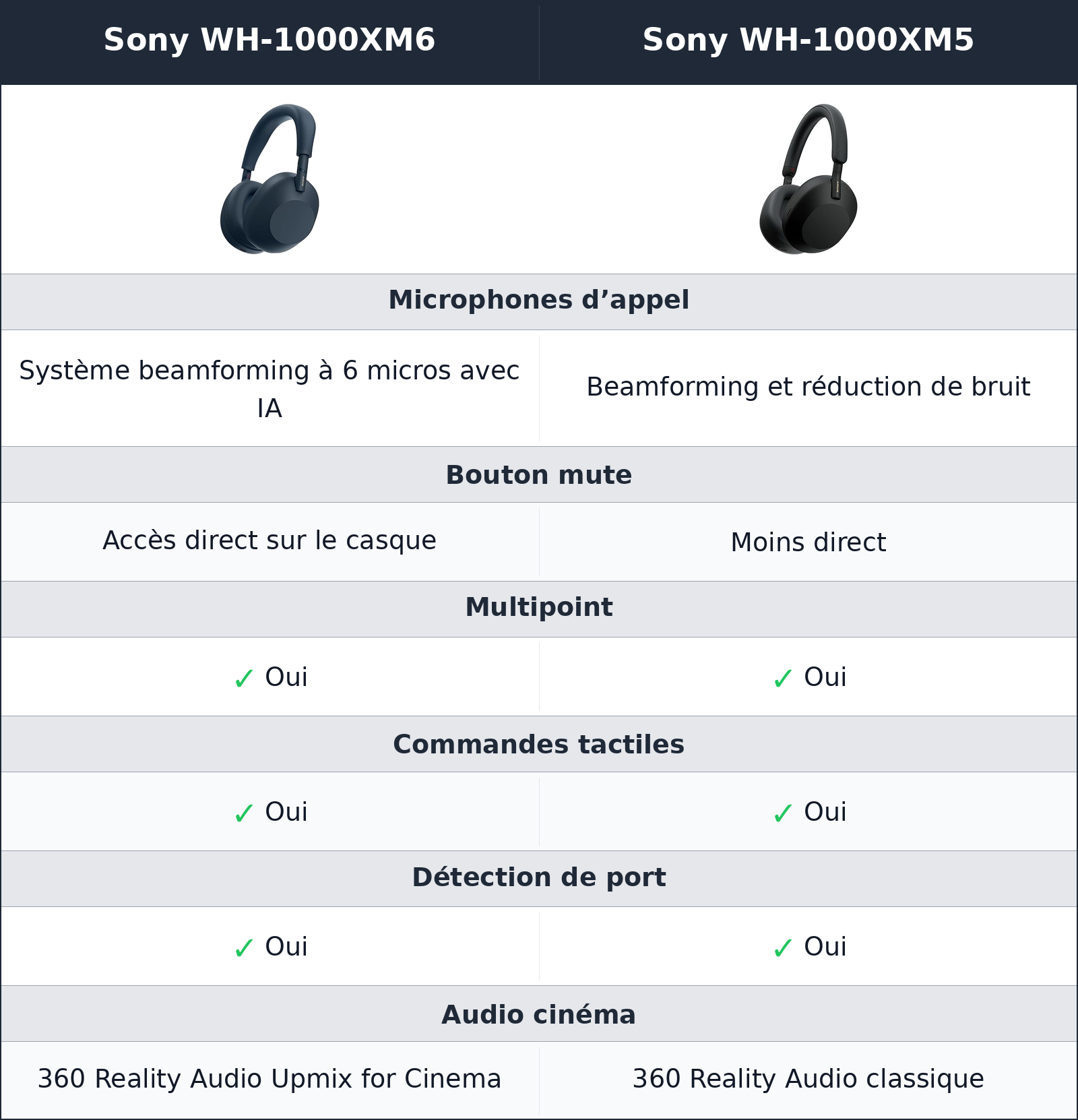 comparatif appels et fonctions Sony WH-1000XM5 vs Sony WH-1000XM6 Sony WH-1000XM6 vs Sony WH-1000XM5 appels et fonctions