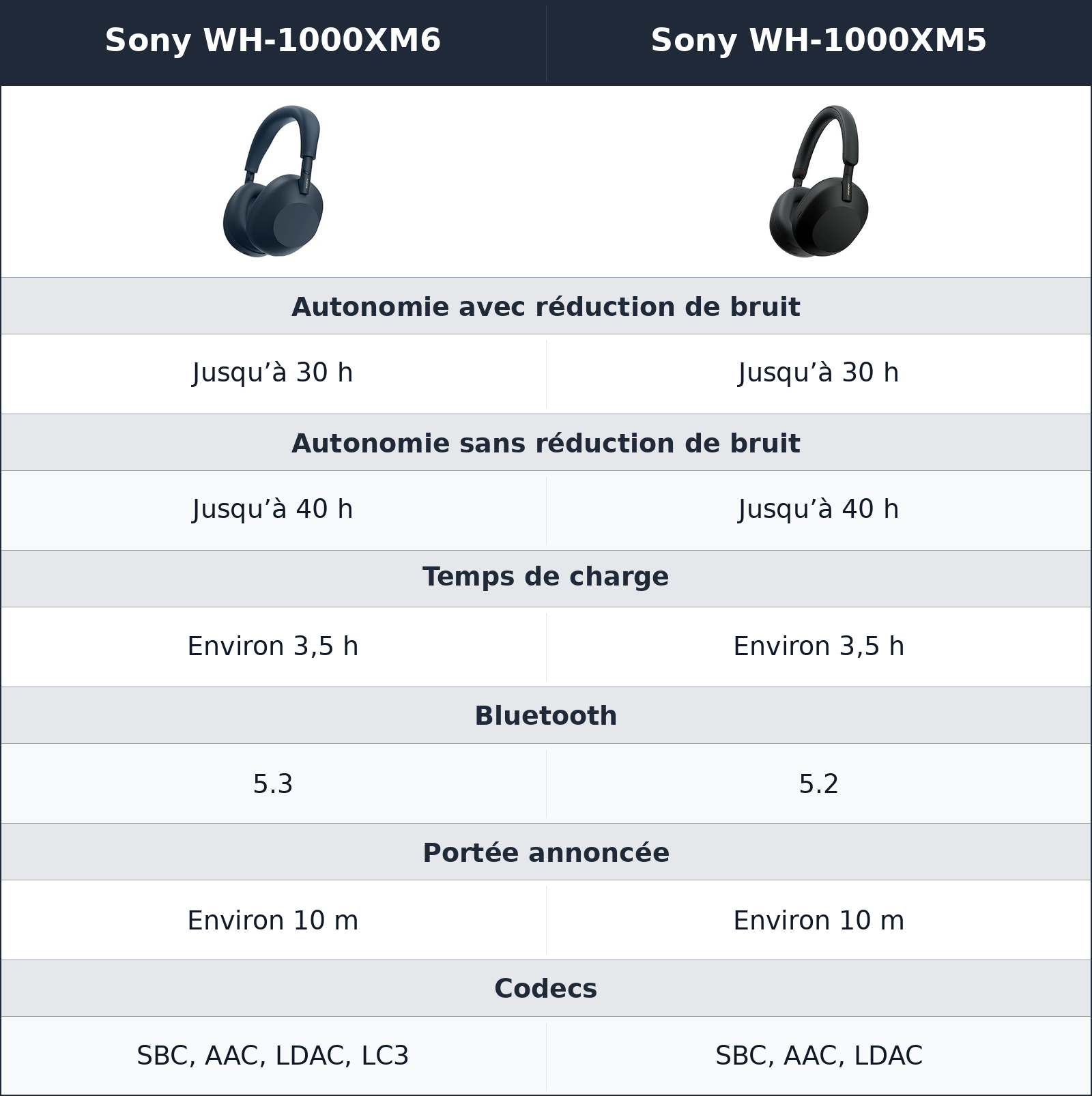 comparatif autonomie et connectivité Sony WH-1000XM6 vs Sony WH-1000XM5 Sony WH-1000XM5 vs Sony WH-1000XM6 autonomie et connectivité