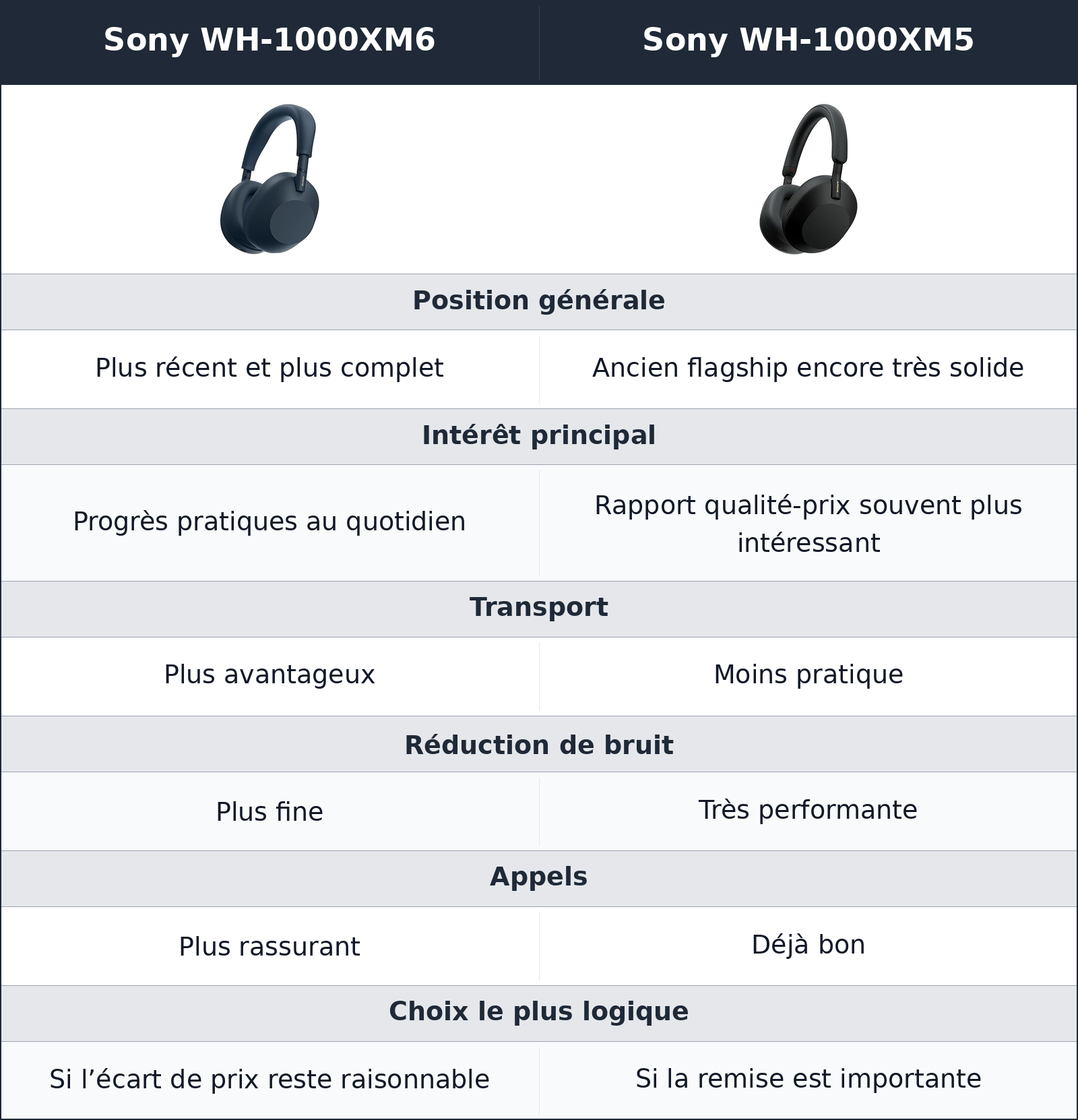 comparatif valeur d’usage Sony WH-1000XM5 vs Sony WH-1000XM6 Sony WH-1000XM6 vs Sony WH-1000XM5 valeur d’usage