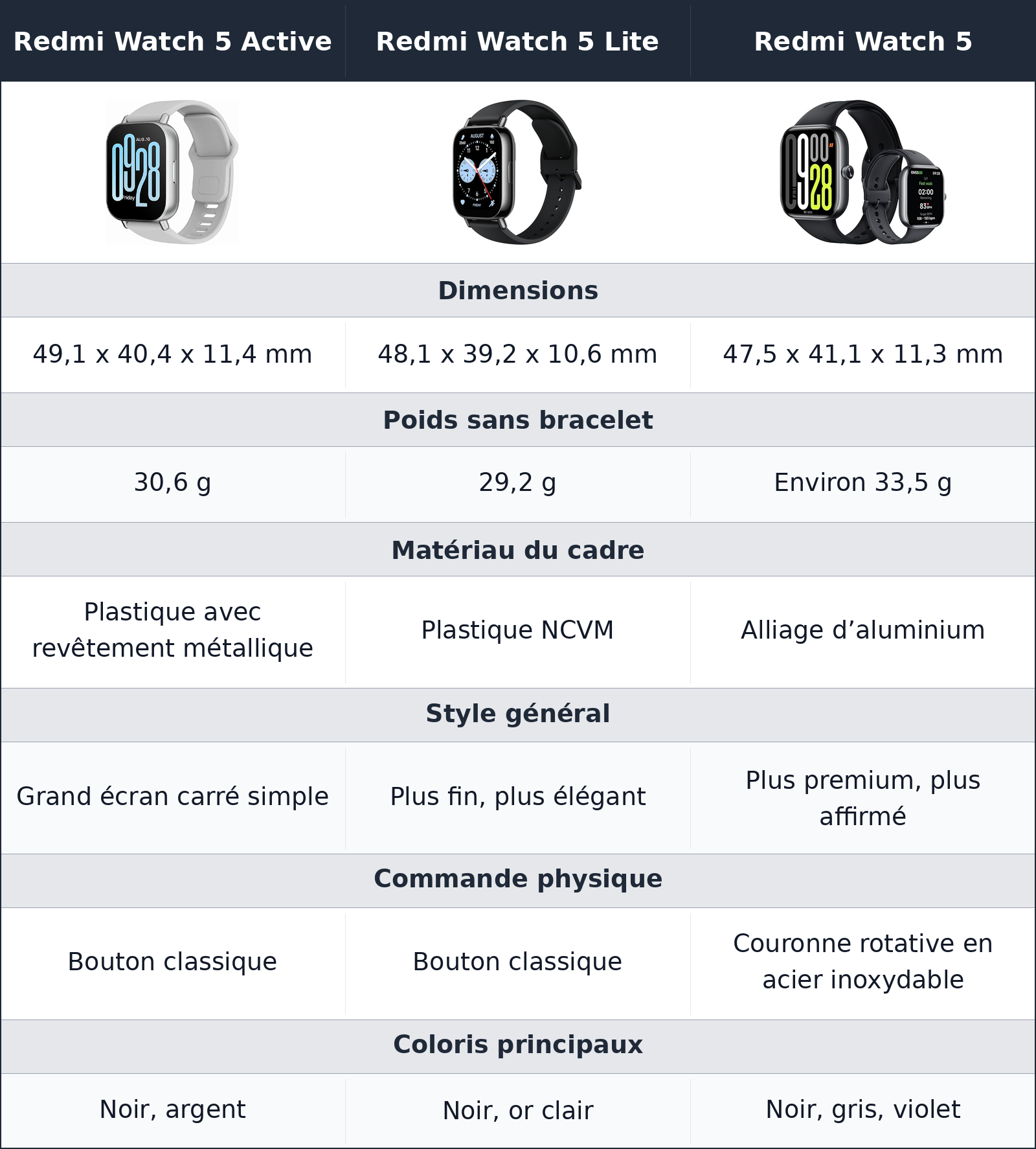 comparatif design et confort Redmi Watch 5 Lite vs Redmi Watch 5 vs Redmi Watch 5 Active Redmi Watch 5 Active vs Redmi Watch 5 Lite vs Redmi Watch 5 design et confort