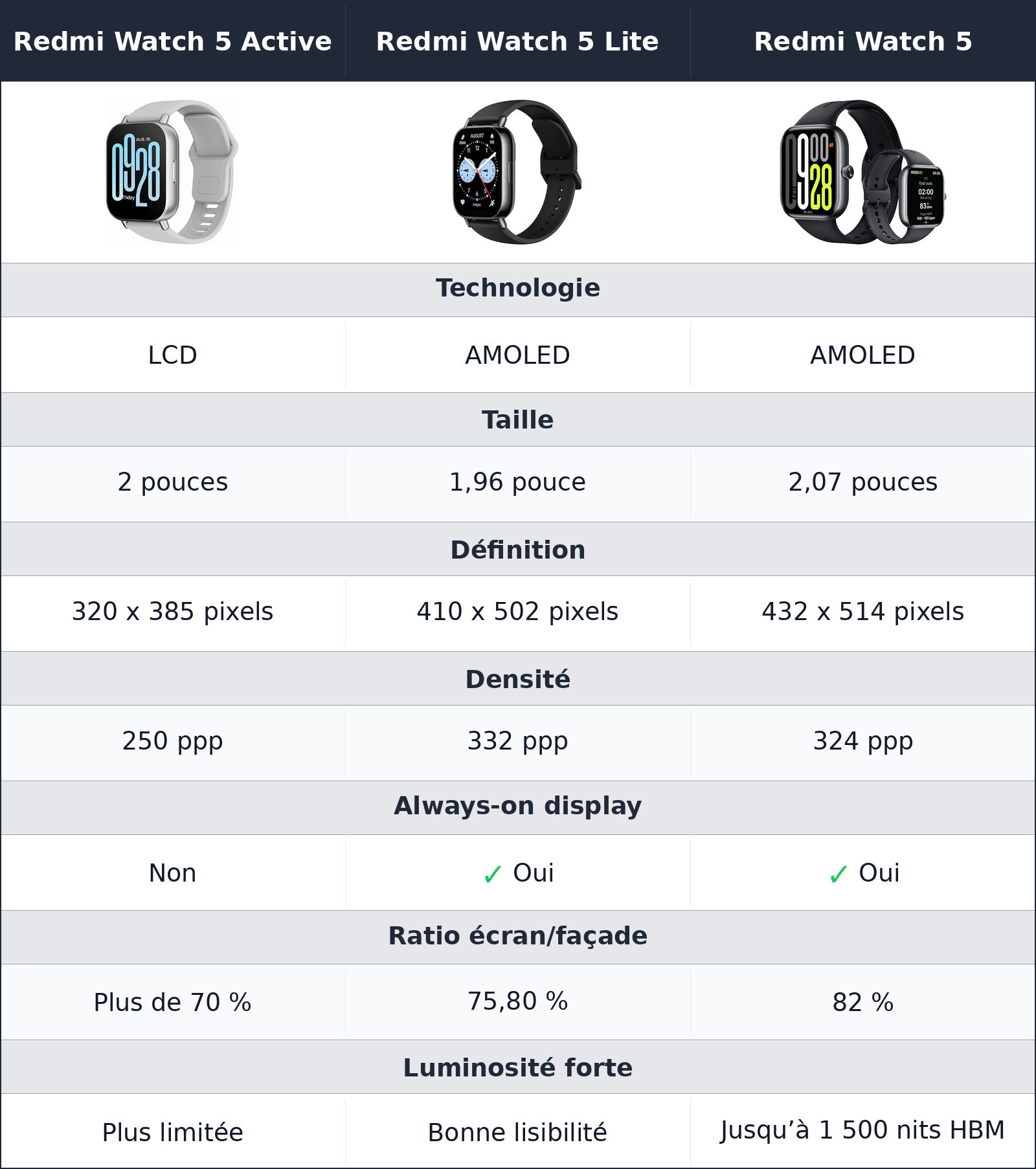 comparatif écran Redmi Watch 5 vs Redmi Watch 5 Active vs Redmi Watch 5 Lite Redmi Watch 5 Lite vs Redmi Watch 5 vs Redmi Watch 5 Active écran