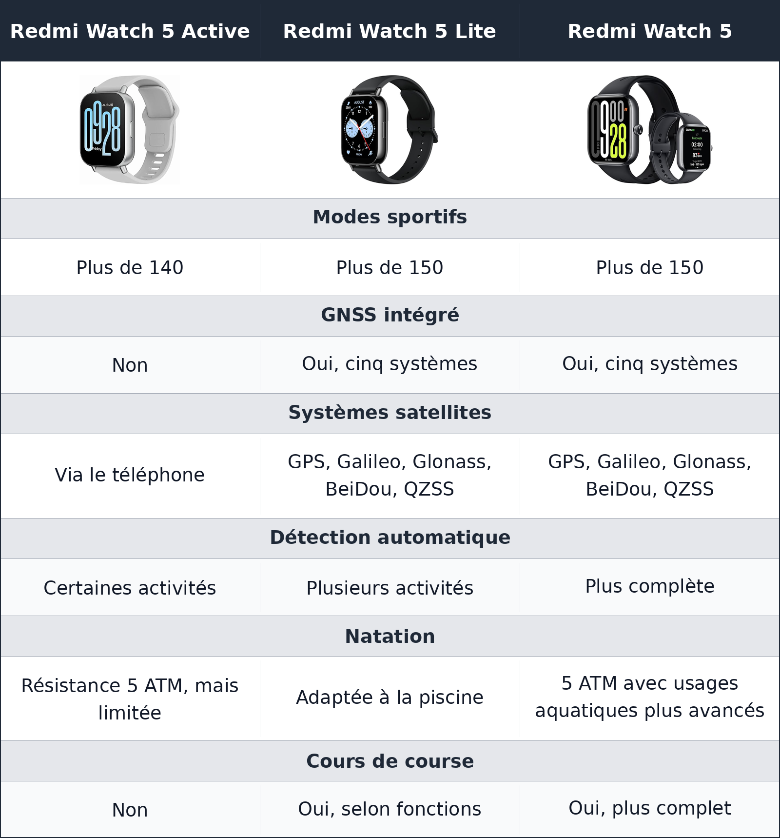 comparatif sport et gps Redmi Watch 5 Active vs Redmi Watch 5 Lite vs Redmi Watch 5 Redmi Watch 5 vs Redmi Watch 5 Active vs Redmi Watch 5 Lite sport et gps