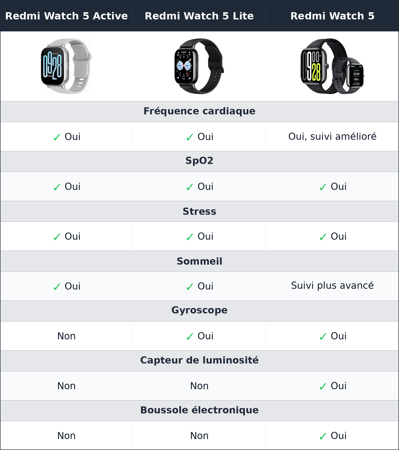 comparatif santé et suivi quotidien Redmi Watch 5 Lite vs Redmi Watch 5 vs Redmi Watch 5 Active Redmi Watch 5 Active vs Redmi Watch 5 Lite vs Redmi Watch 5 santé et suivi quotidien