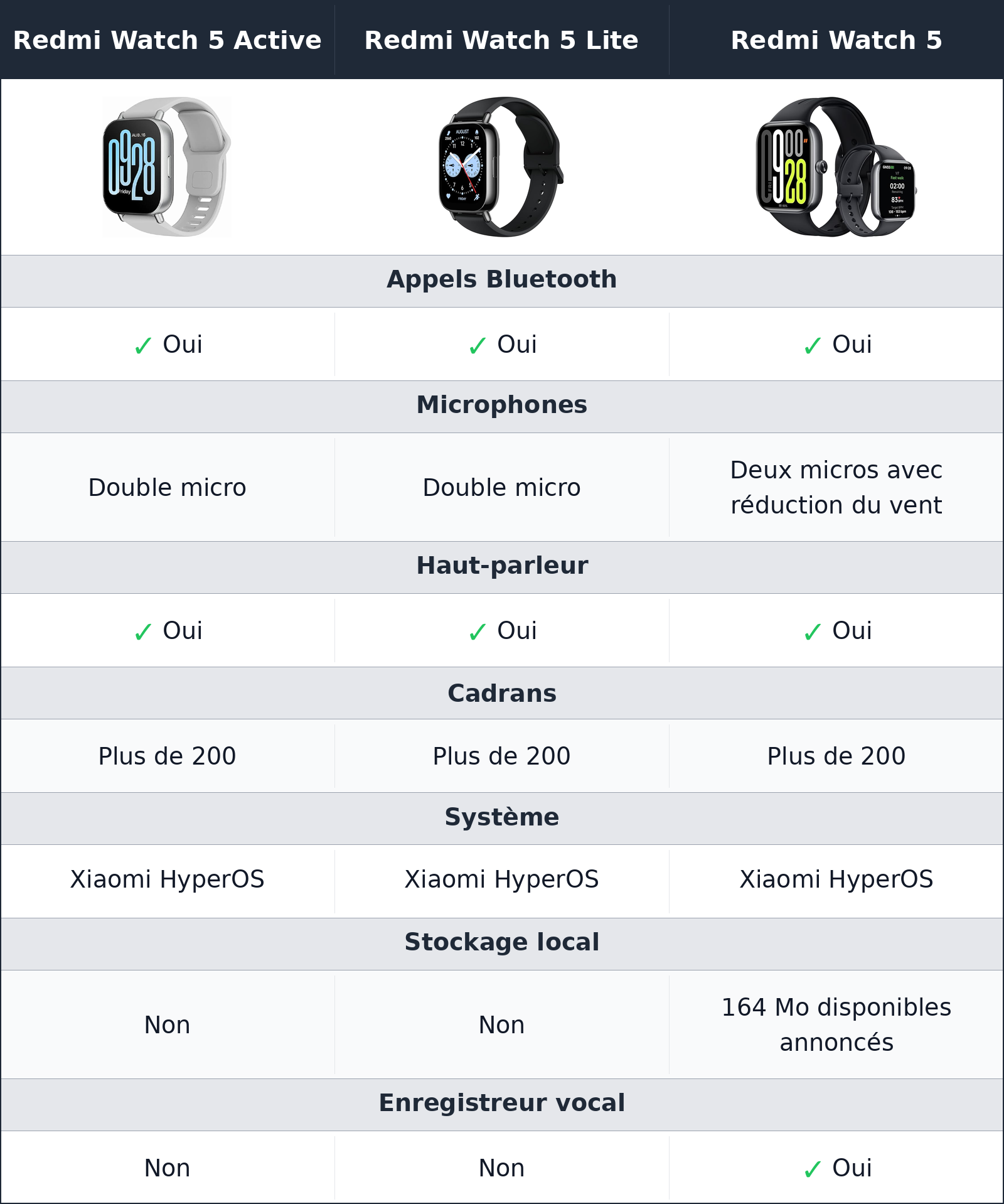 comparatif appels, fonctions connectées et petits détails Redmi Watch 5 vs Redmi Watch 5 Active vs Redmi Watch 5 Lite Redmi Watch 5 Lite vs Redmi Watch 5 vs Redmi Watch 5 Active appels, fonctions connectées et petits détails